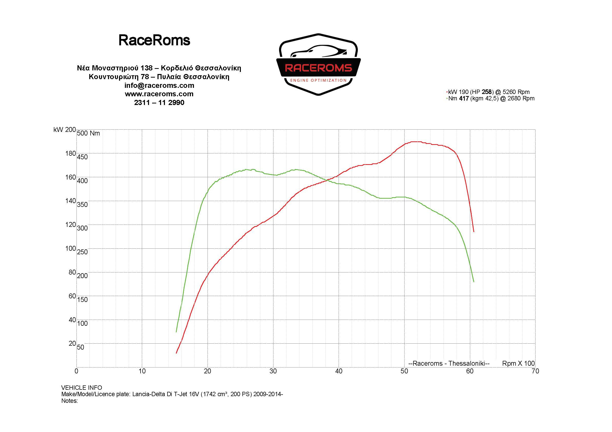 Dyno graph