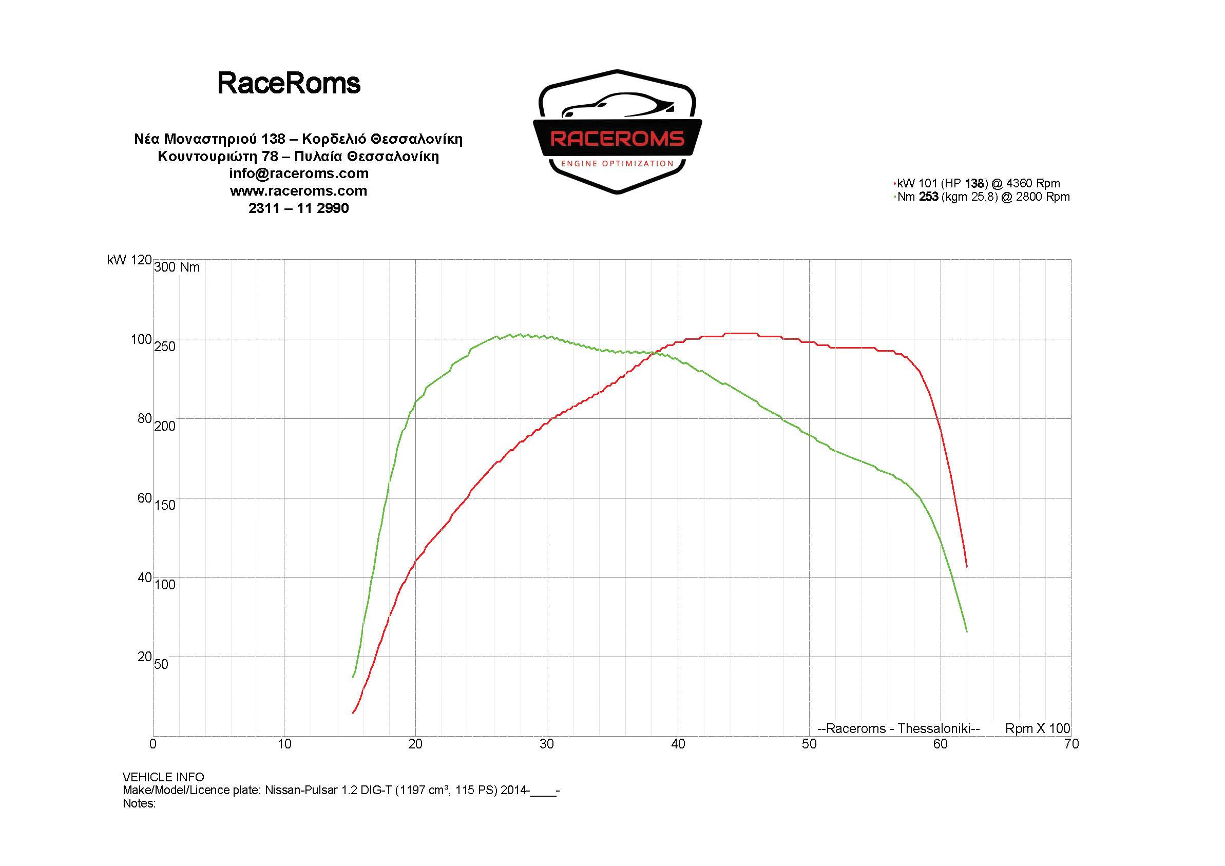 Dyno graph