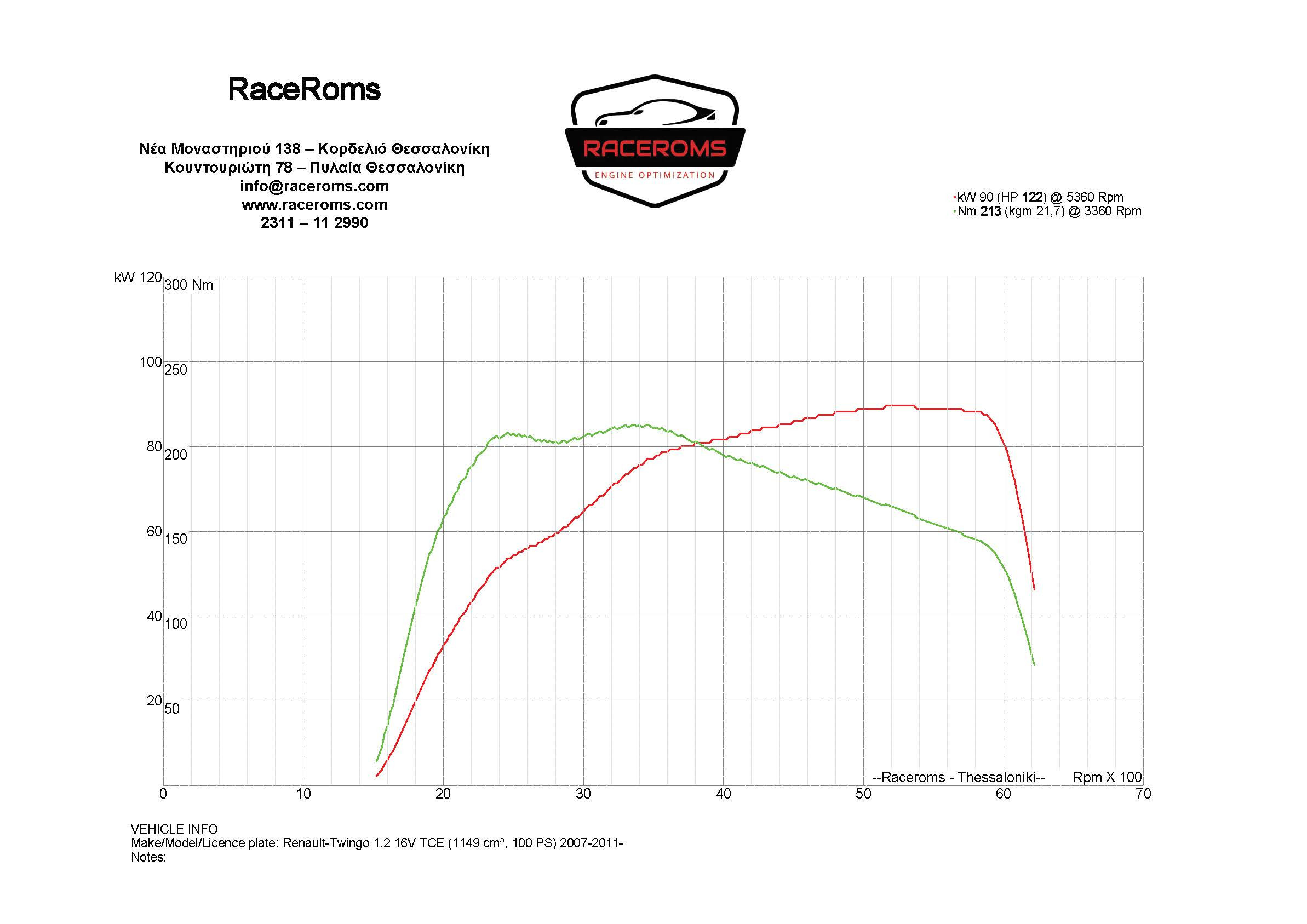 Dyno graph