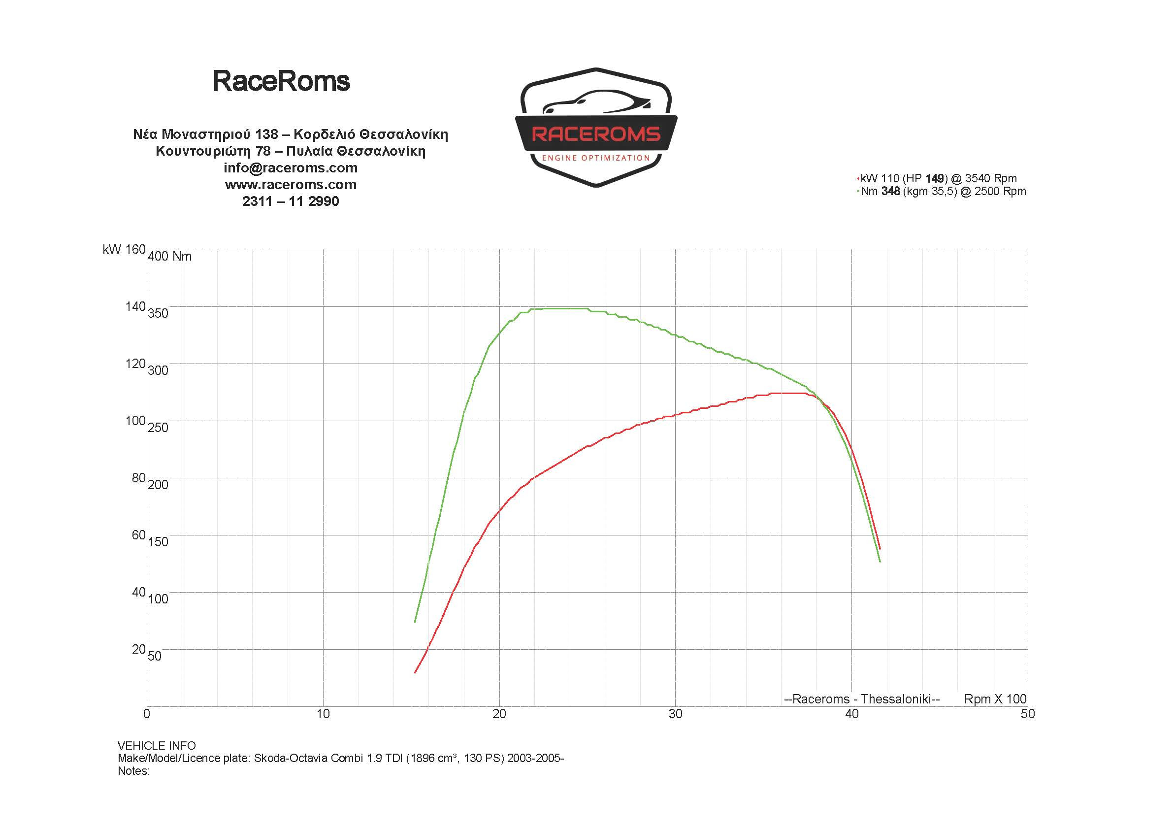 Dyno graph