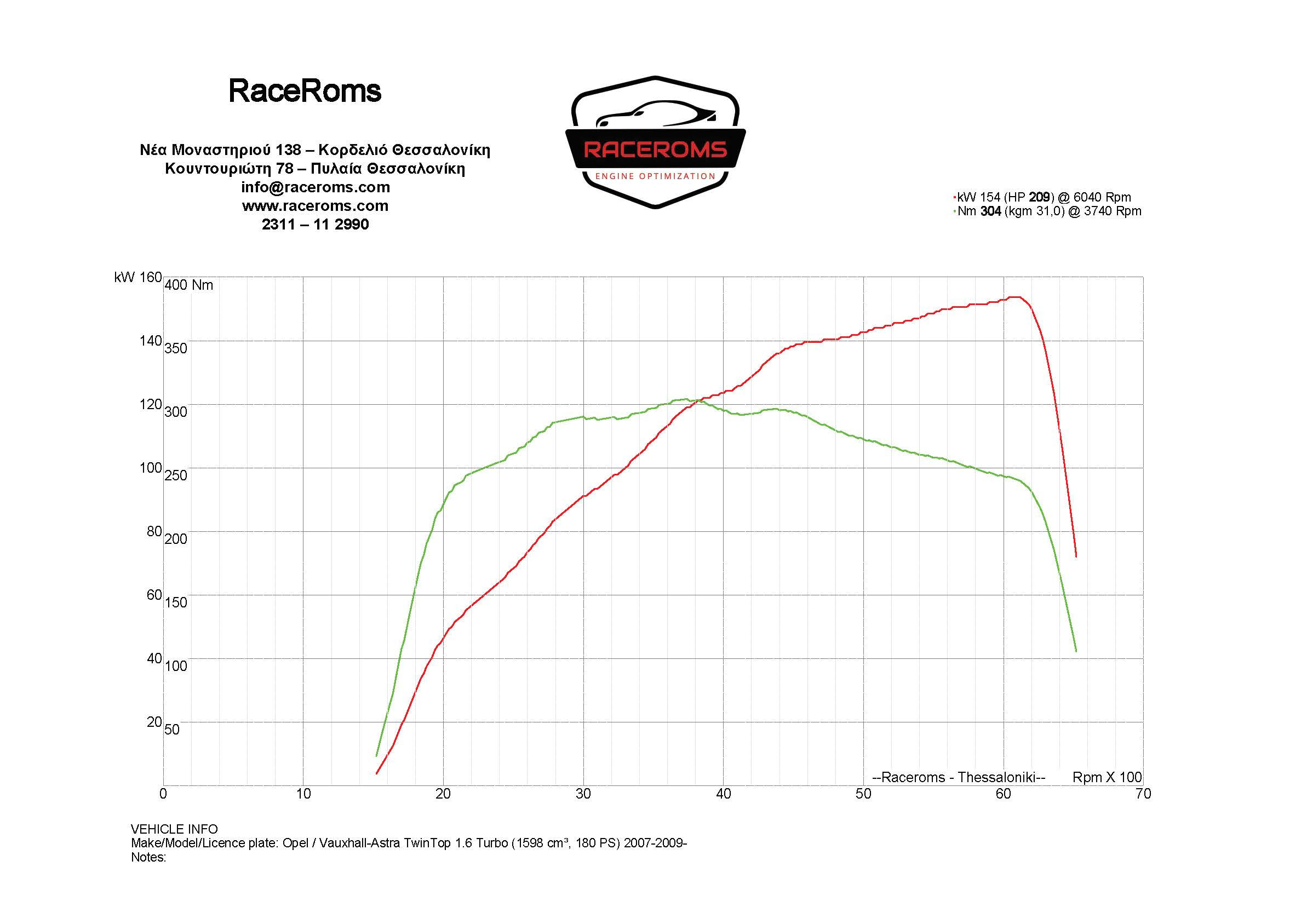 Dyno graph