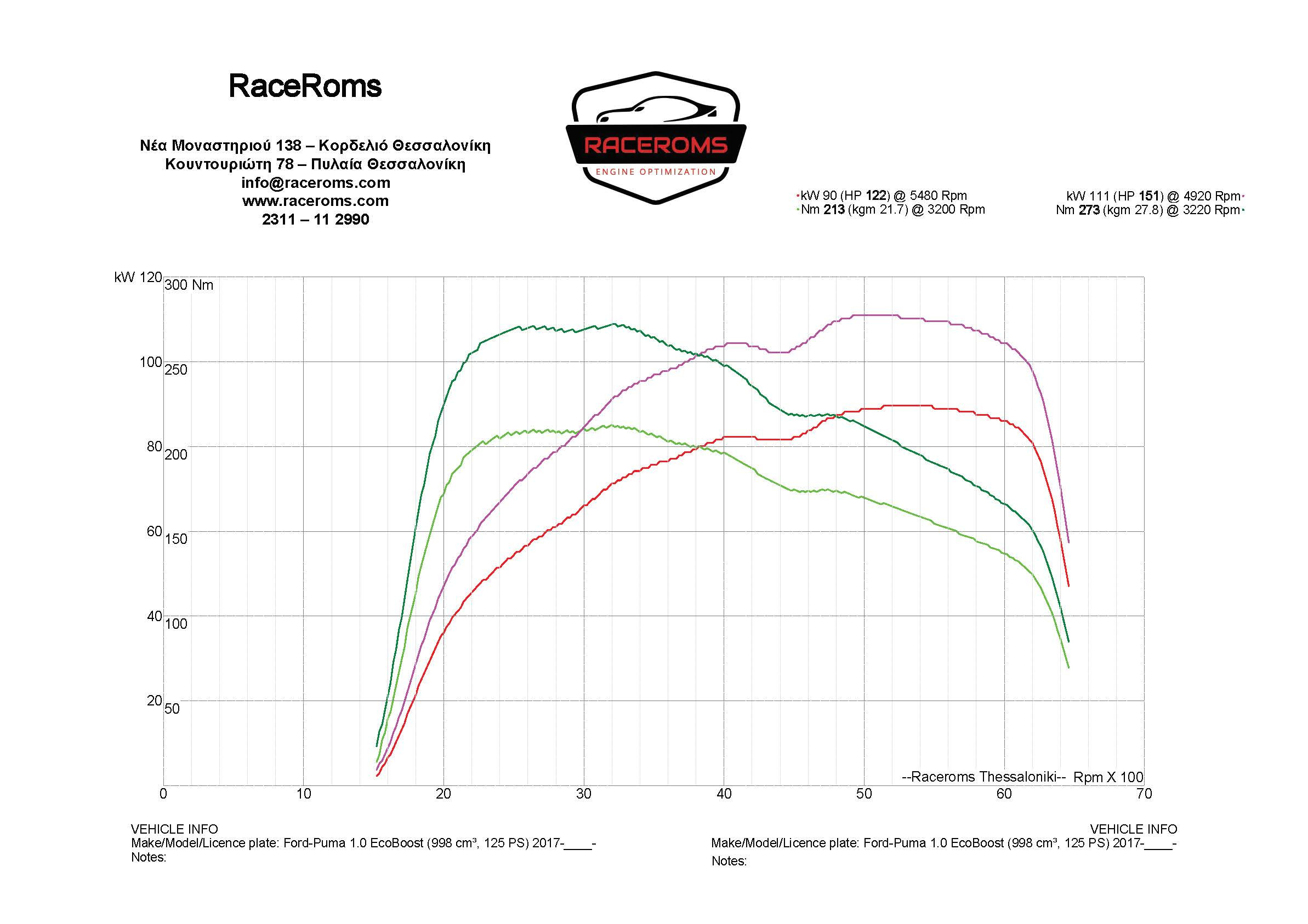 Dyno graph