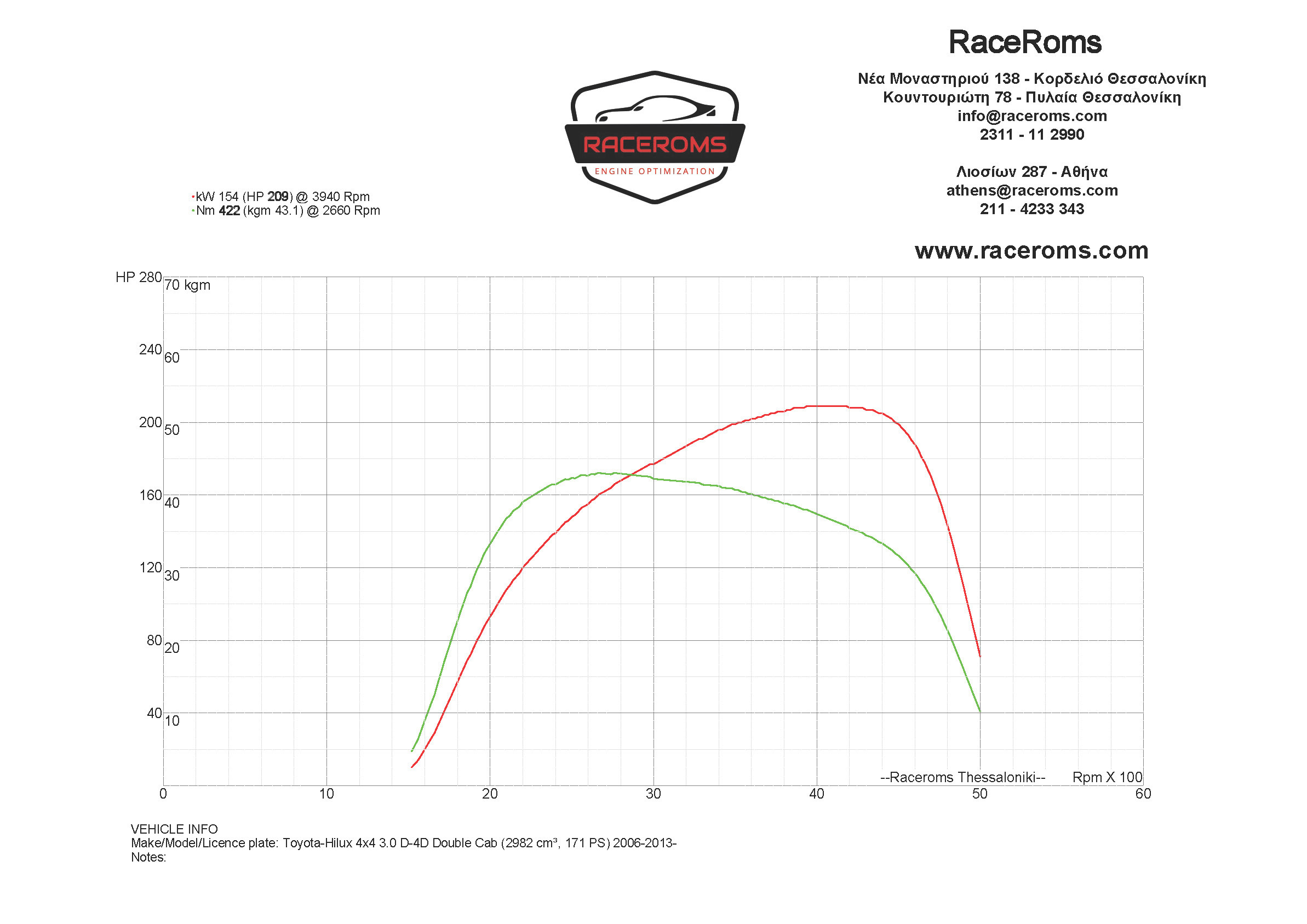 Dyno graph