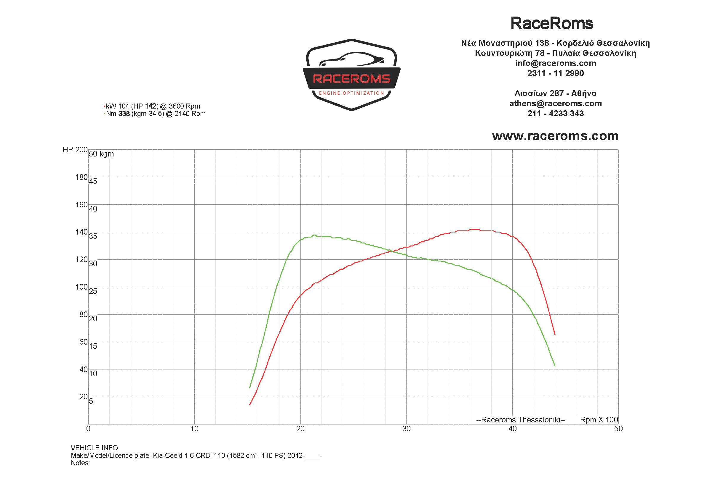 Dyno graph