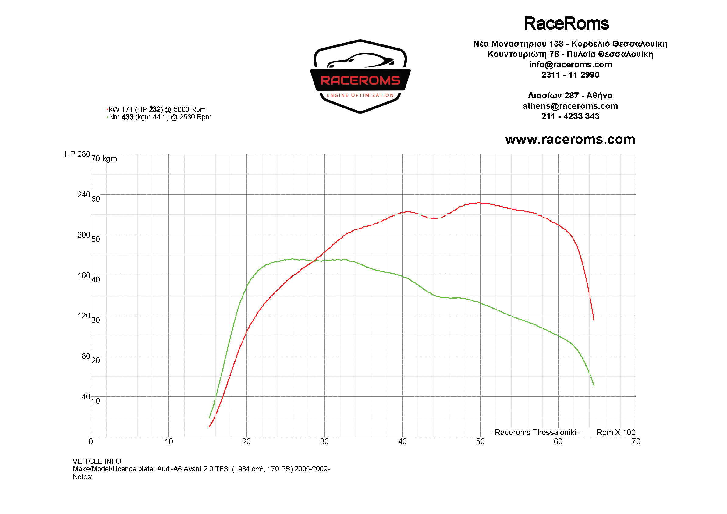 Dyno graph
