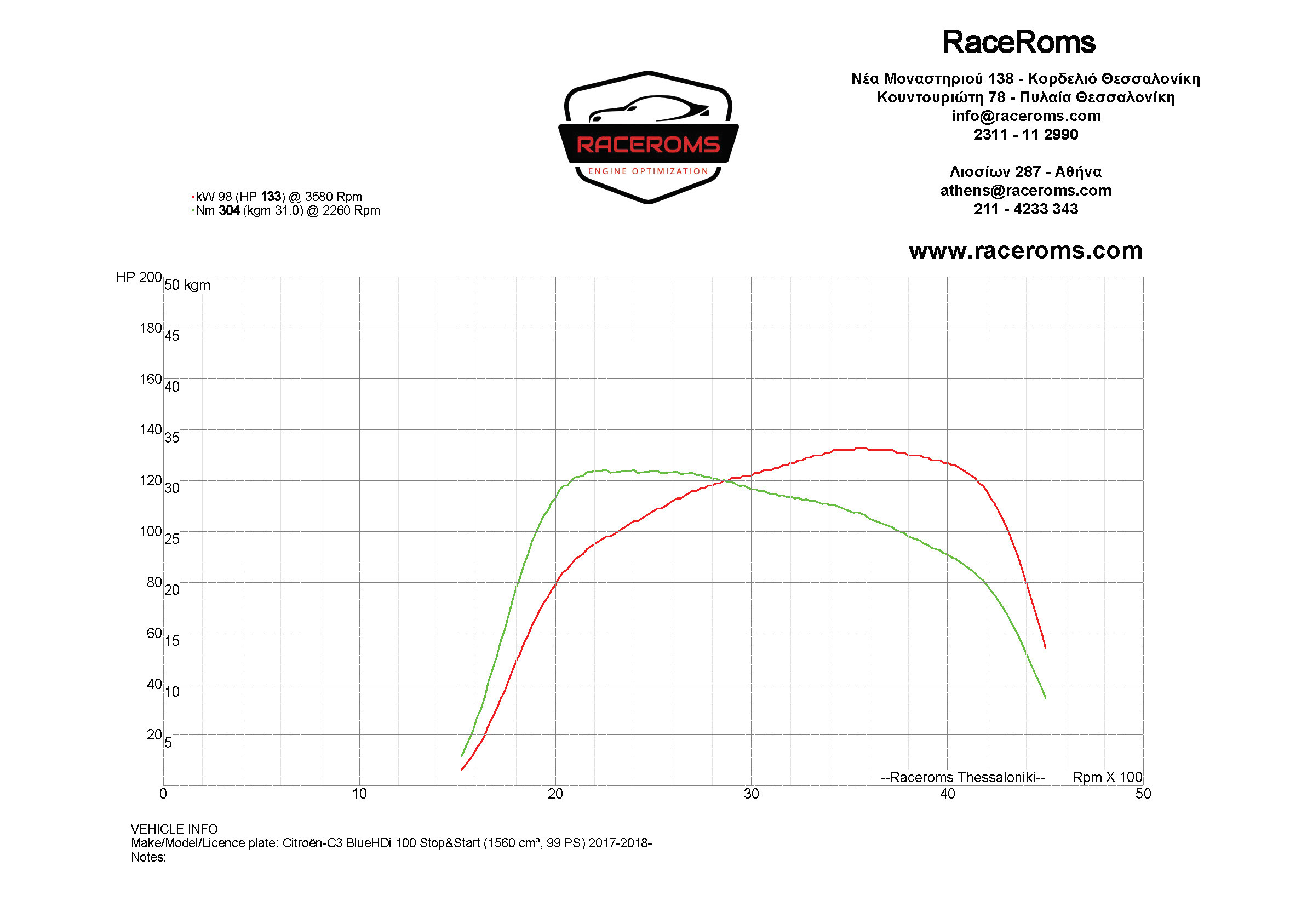 Dyno graph
