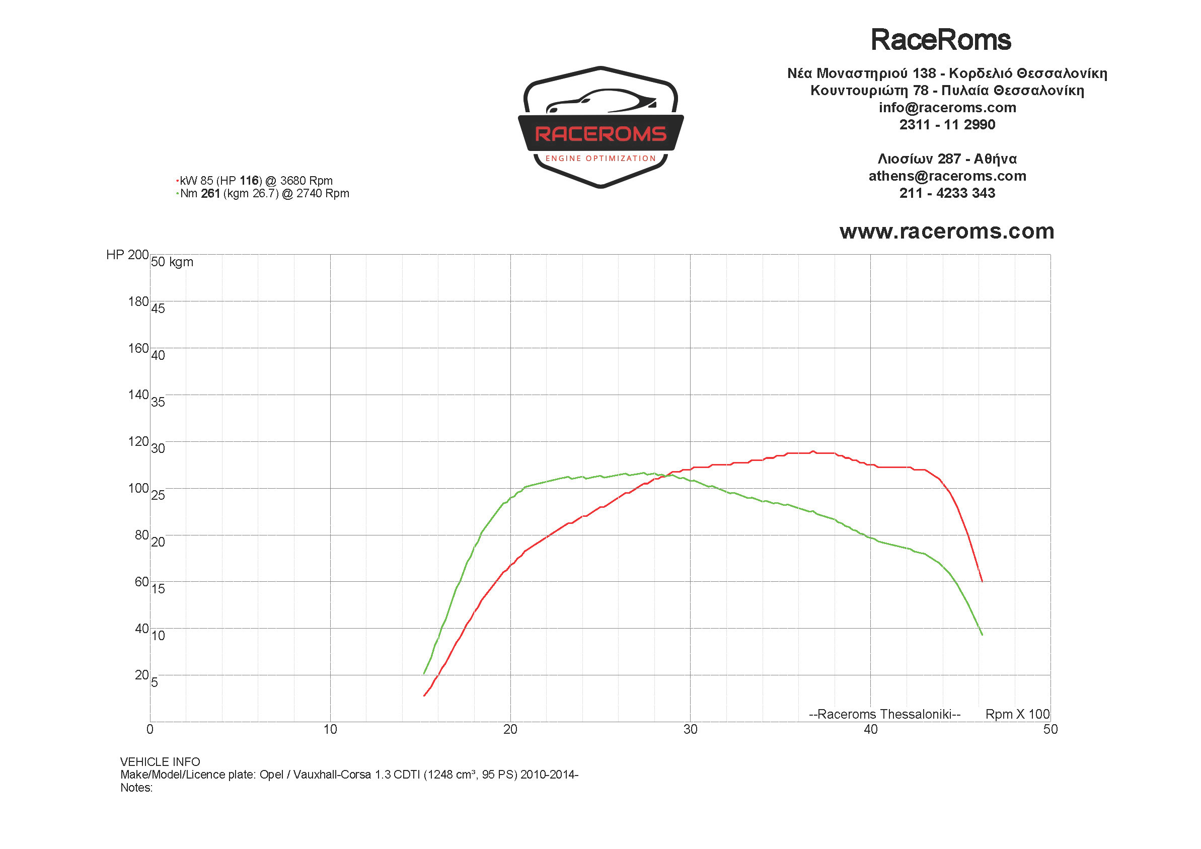 Dyno graph