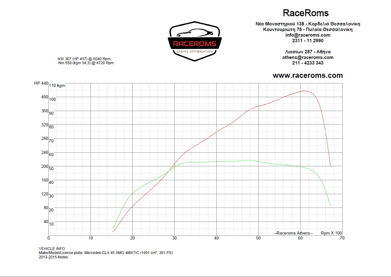 Dyno graph
