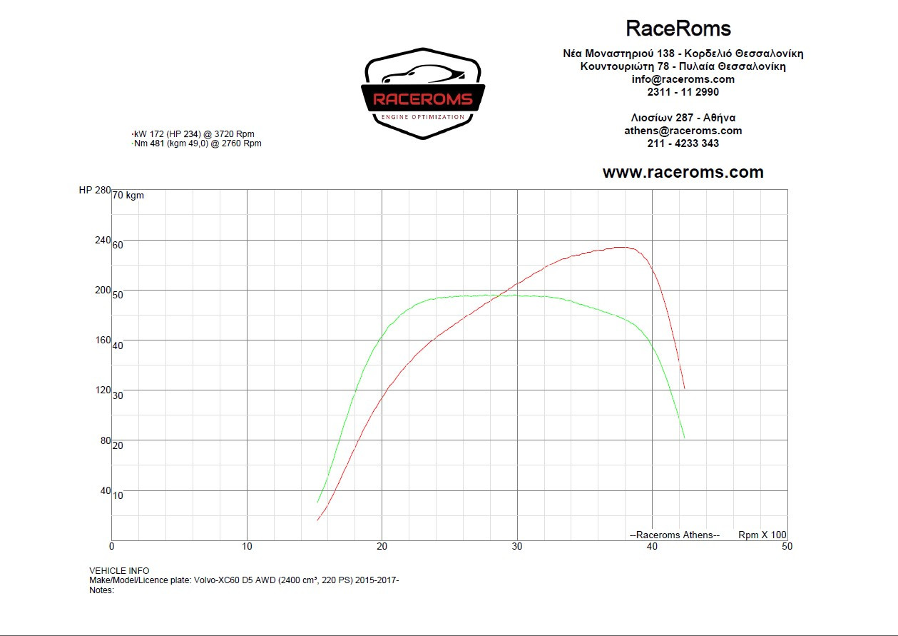 Dyno graph