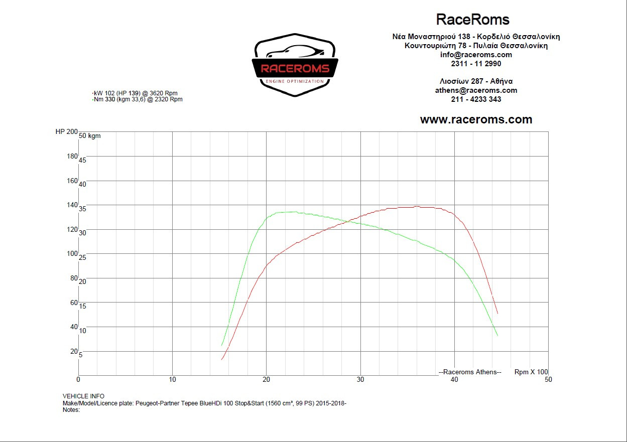Dyno graph