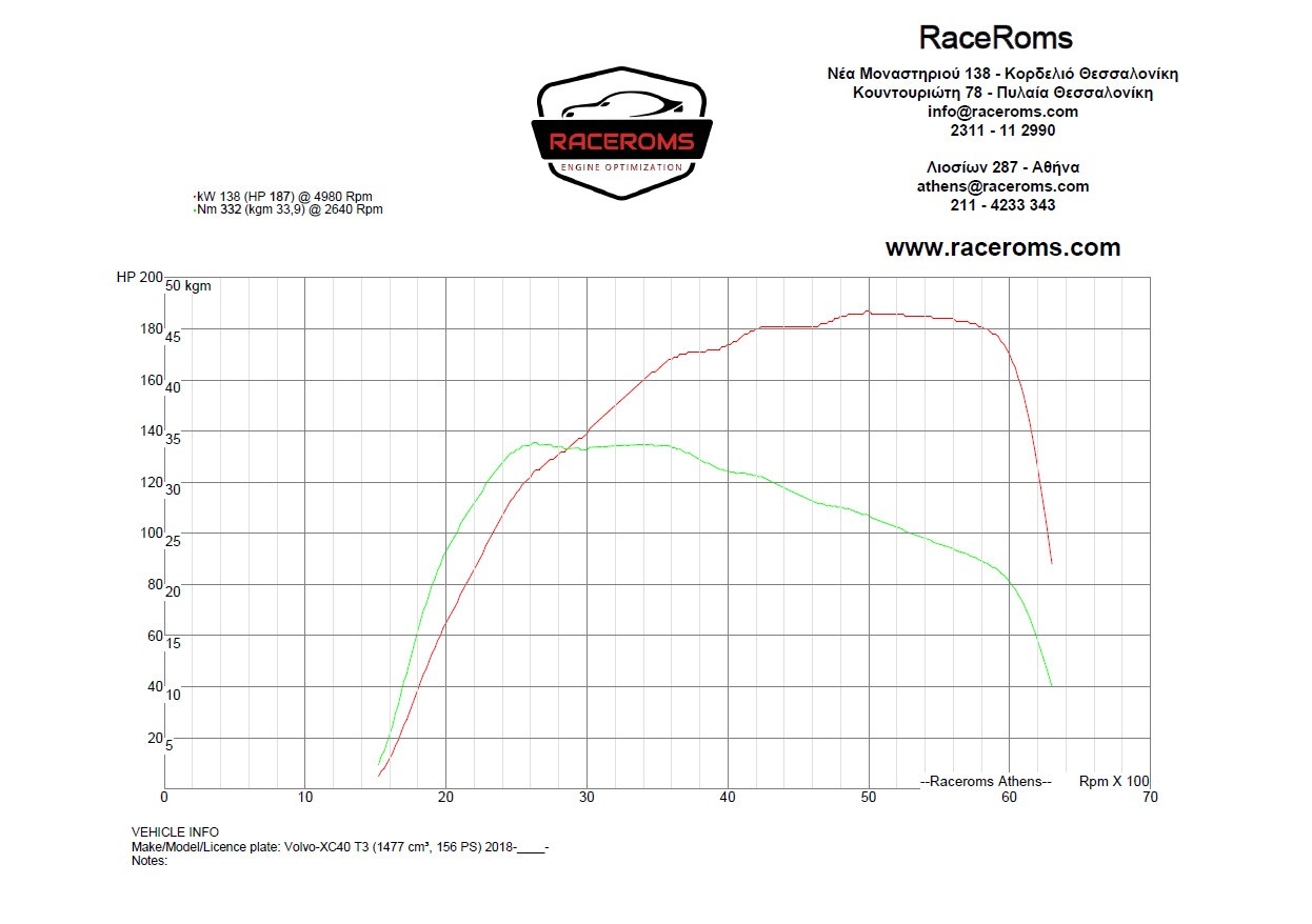Dyno graph