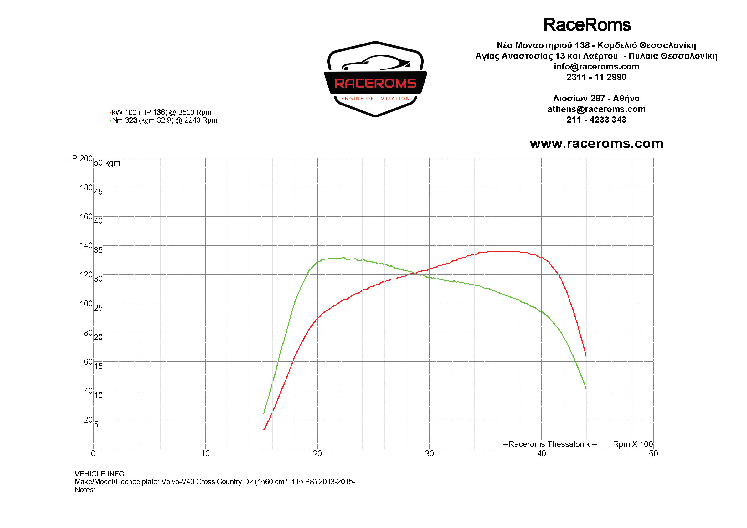Dyno graph