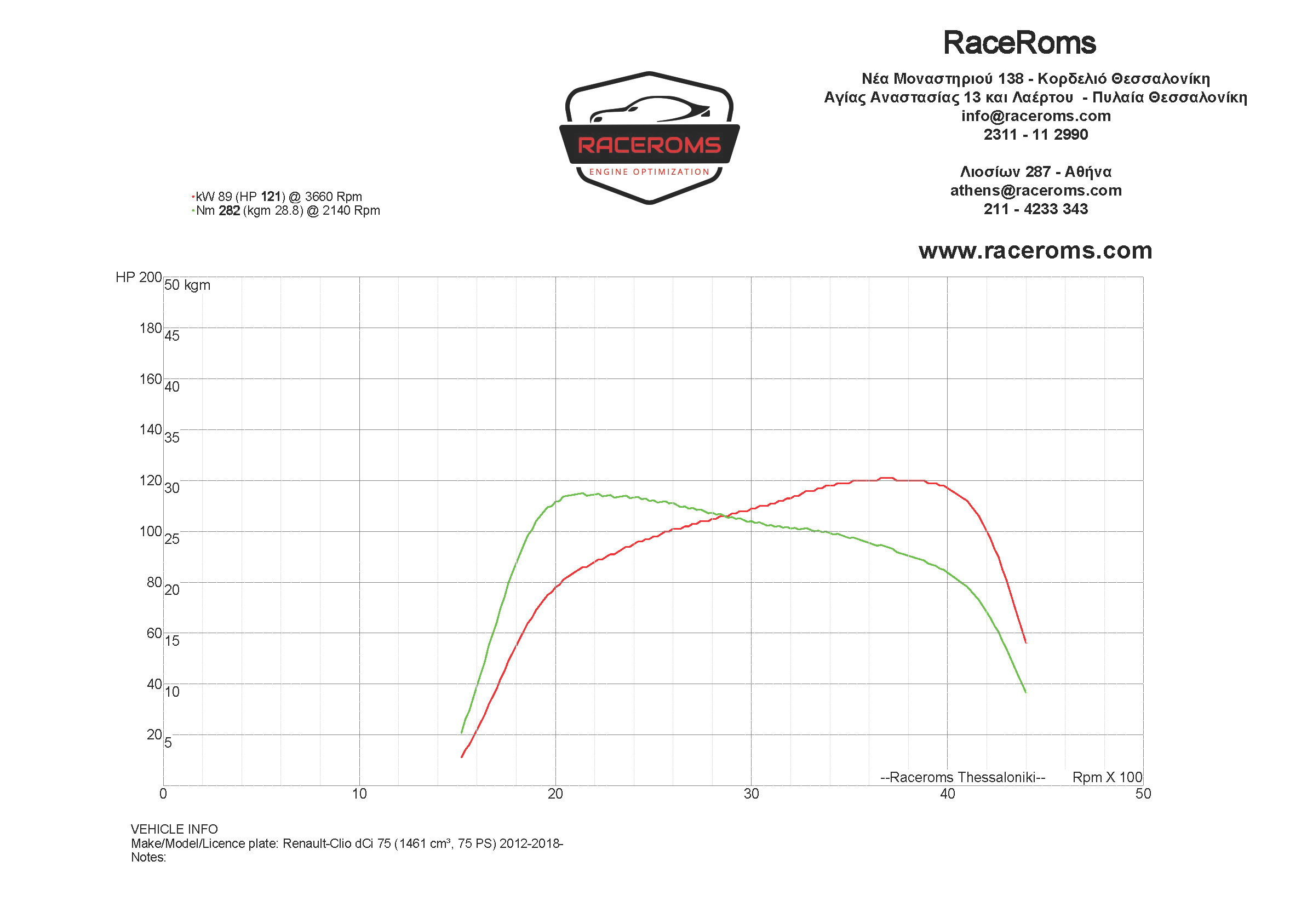 Dyno graph