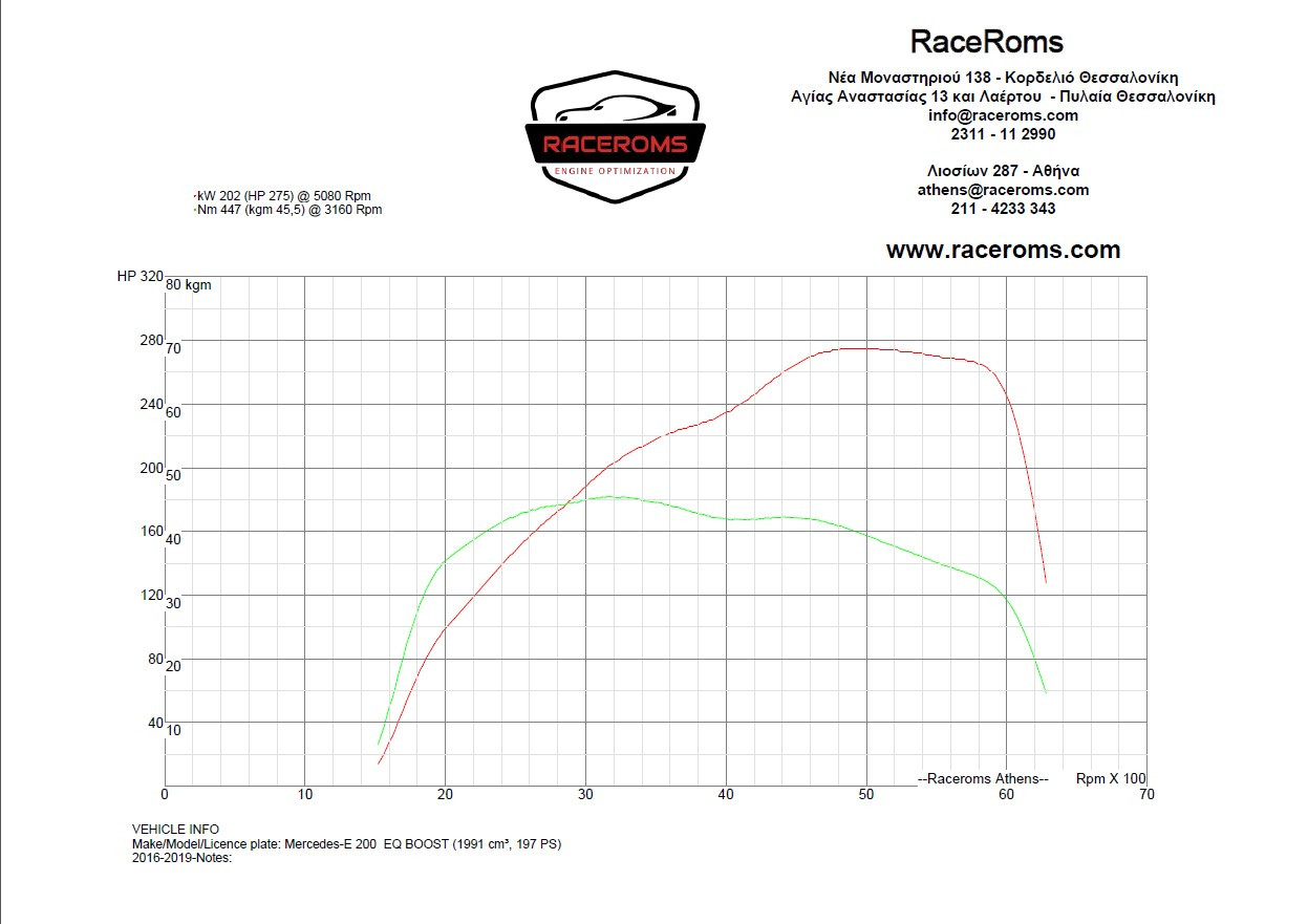 Dyno graph