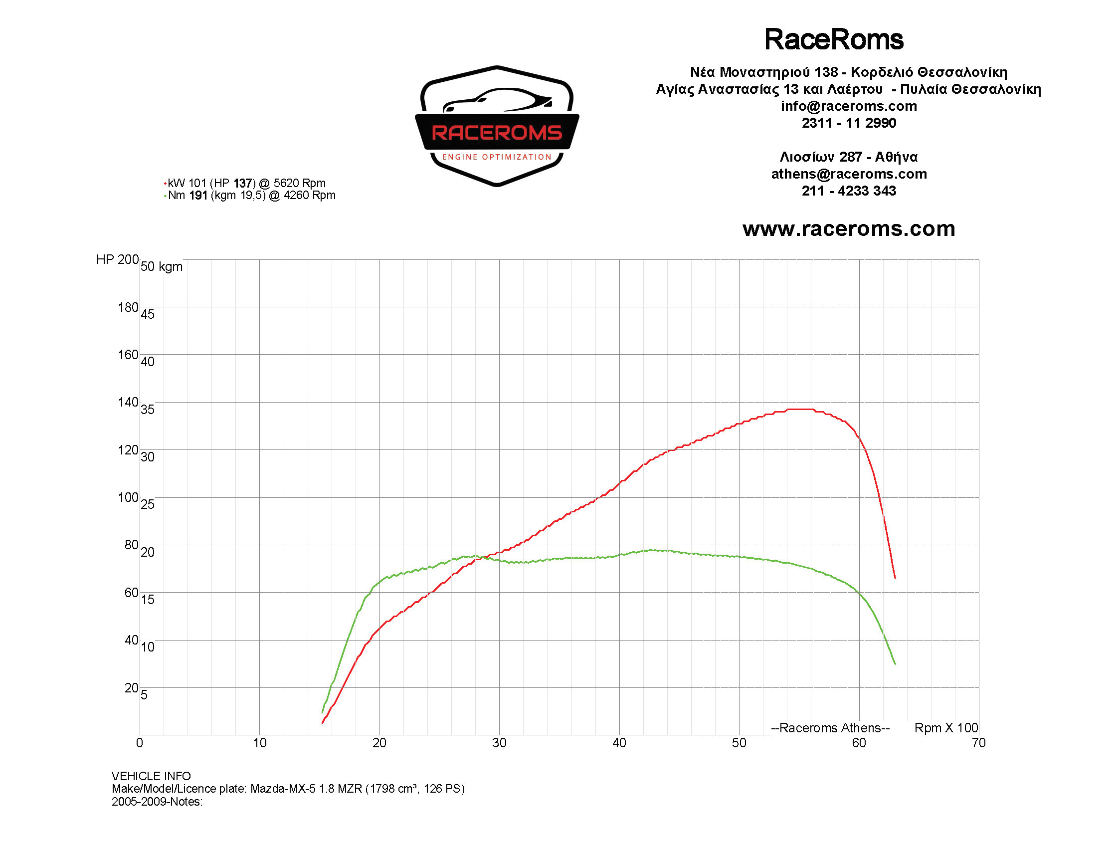 Dyno graph