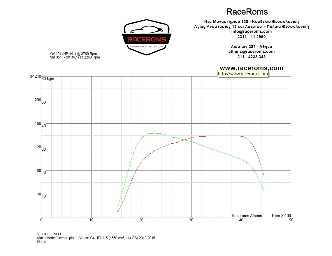 Dyno graph