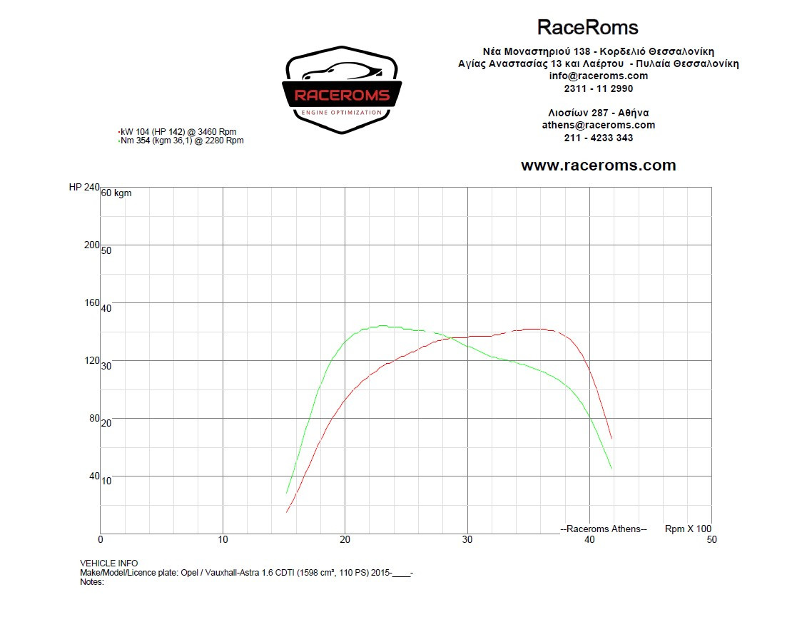 Dyno graph