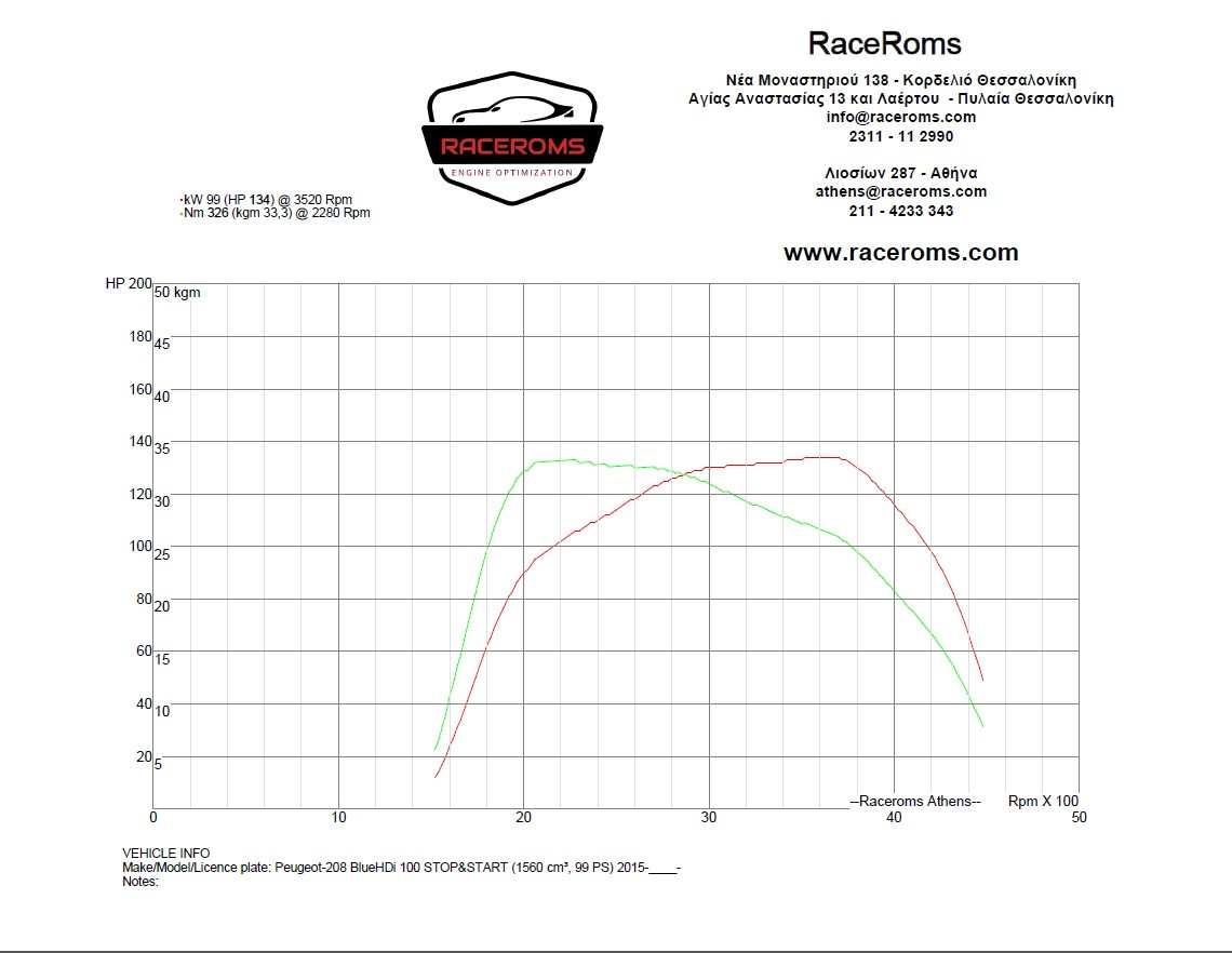 Dyno graph