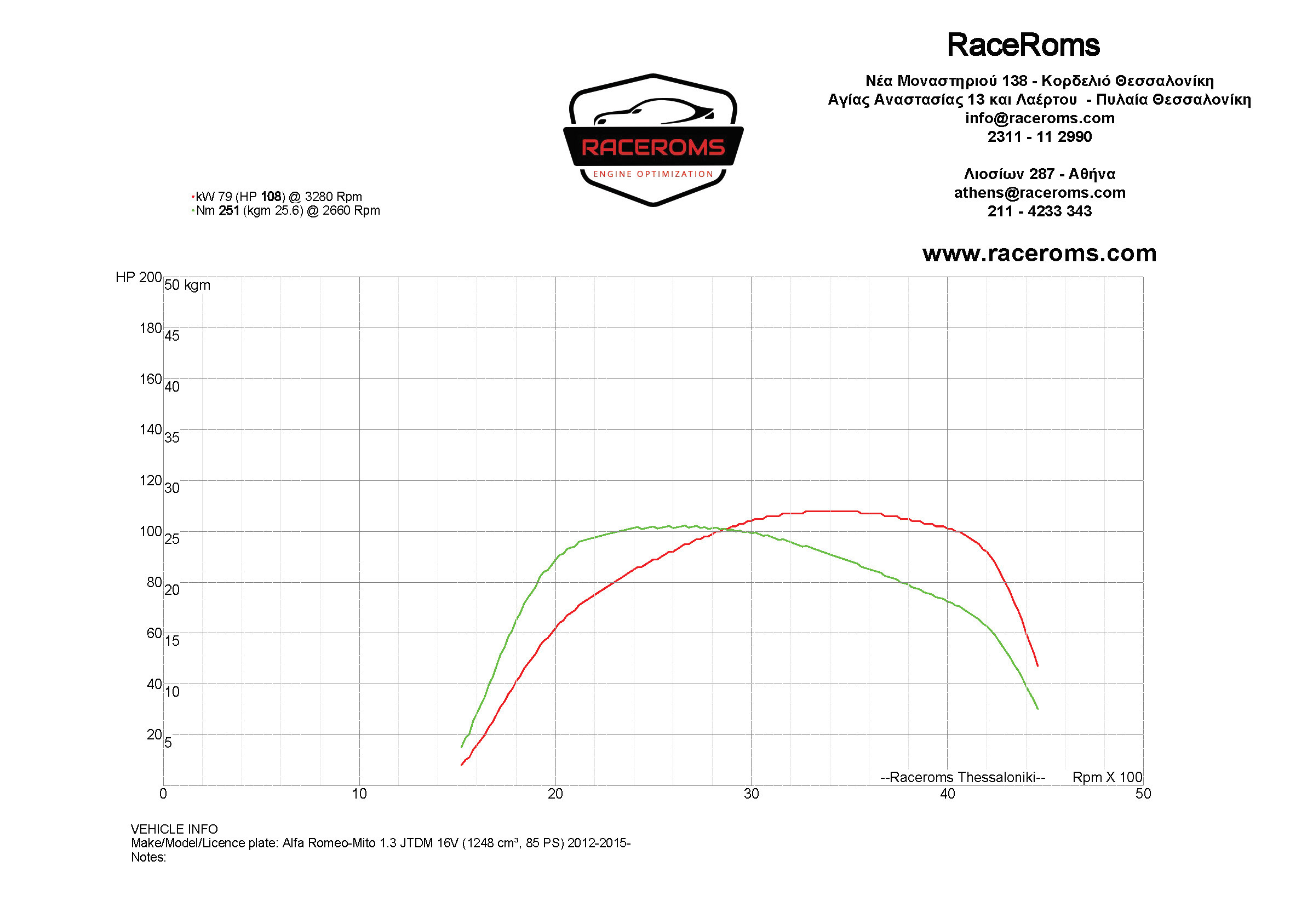 Dyno graph