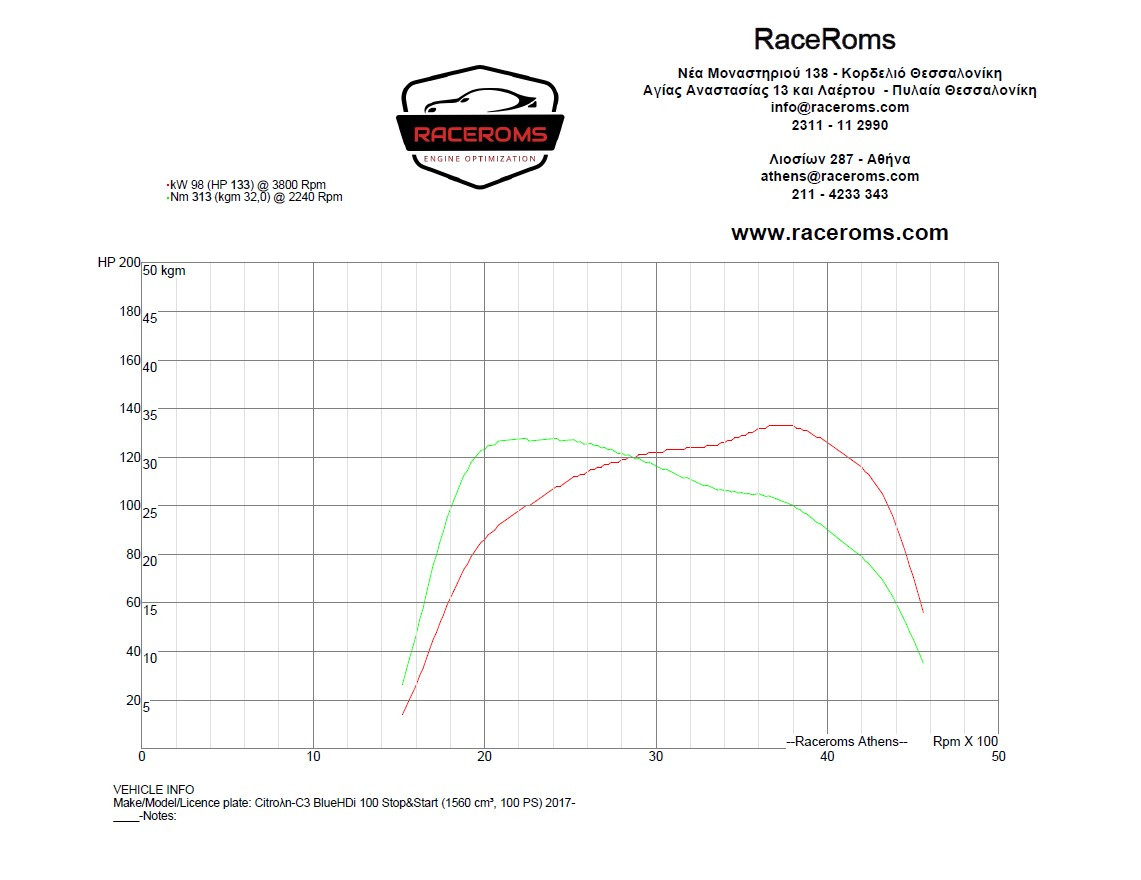 Dyno graph