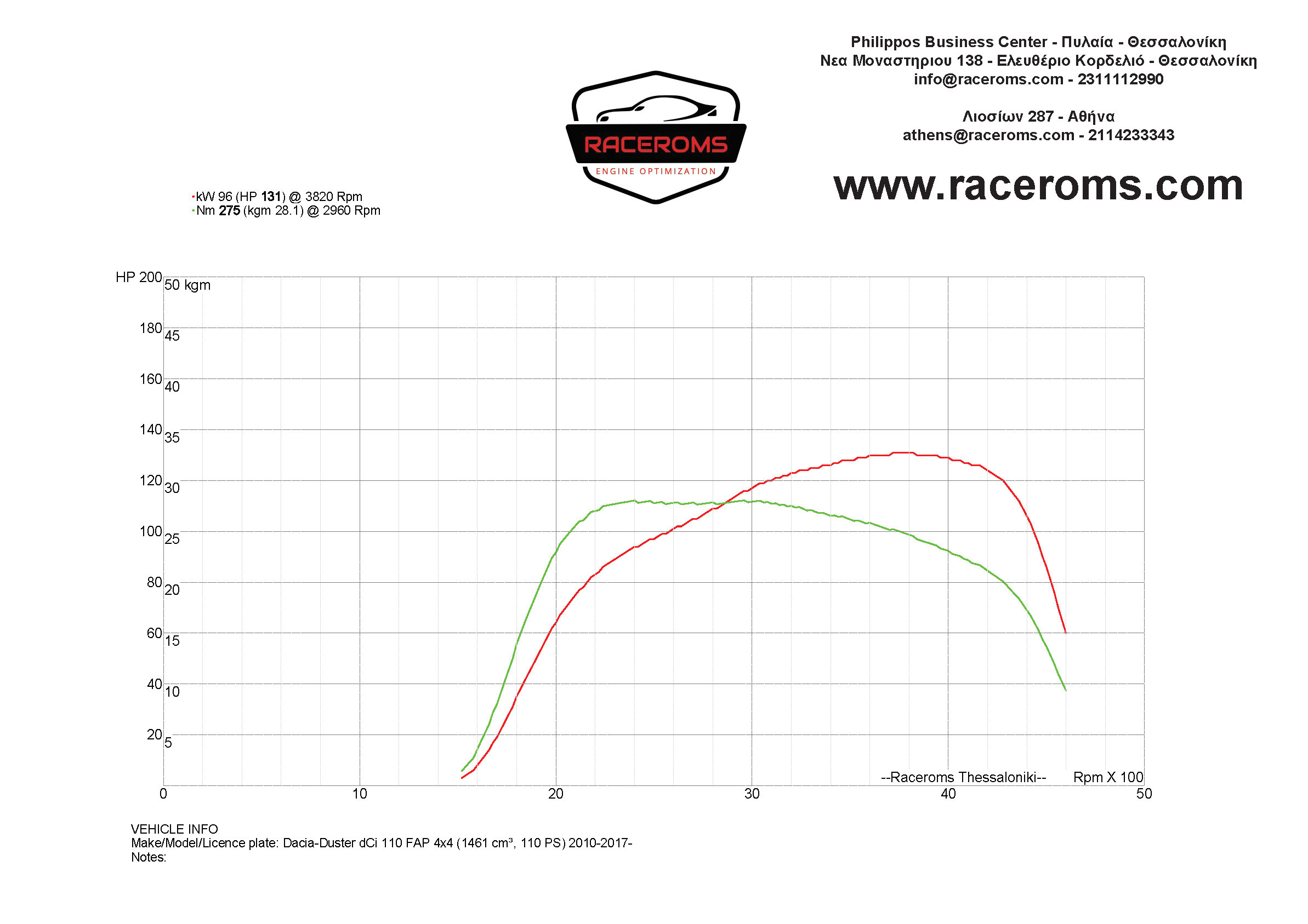 Dyno graph