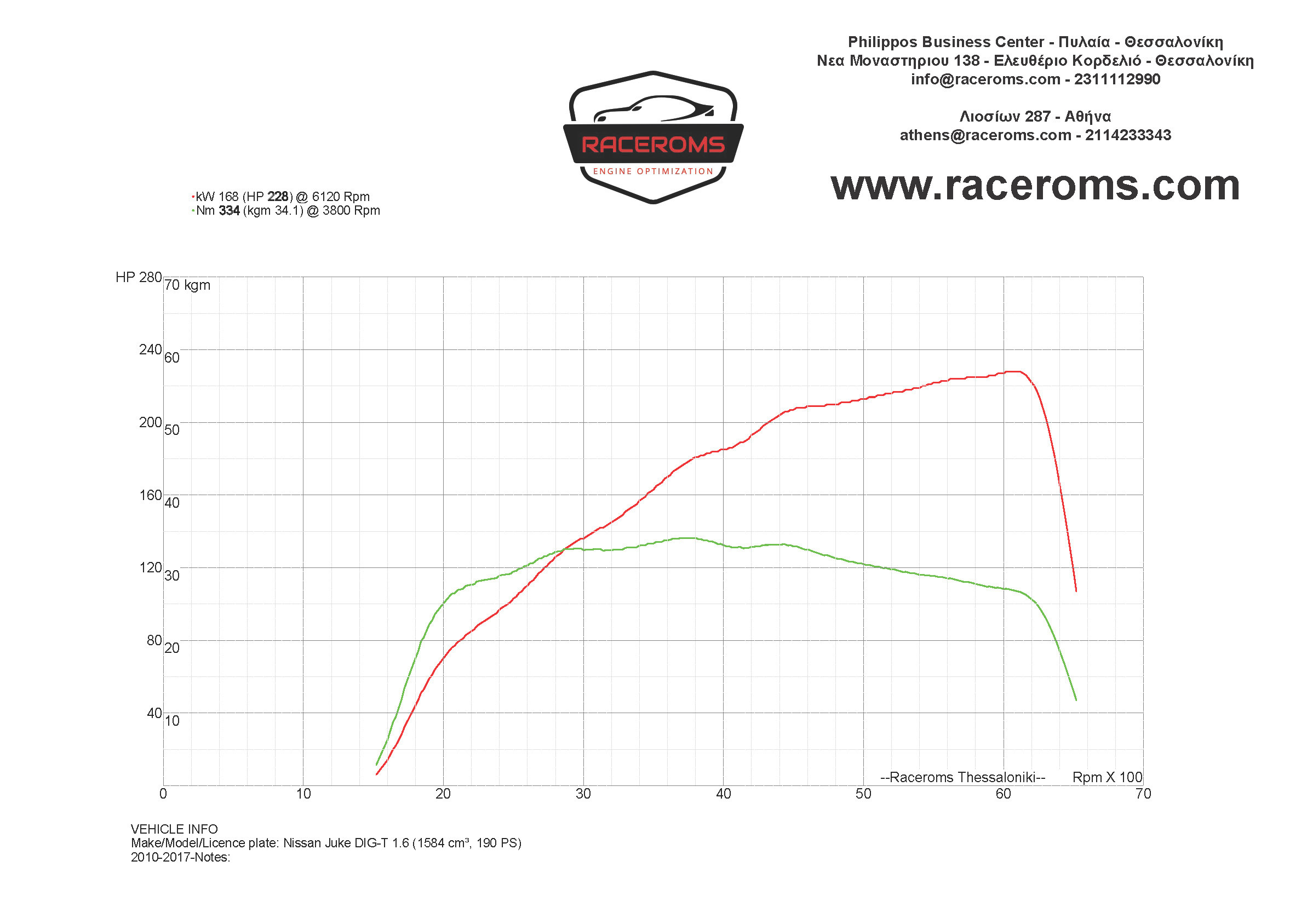 Dyno graph