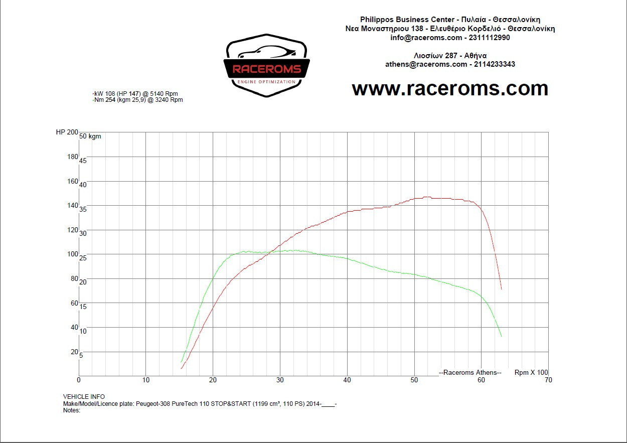 Dyno graph