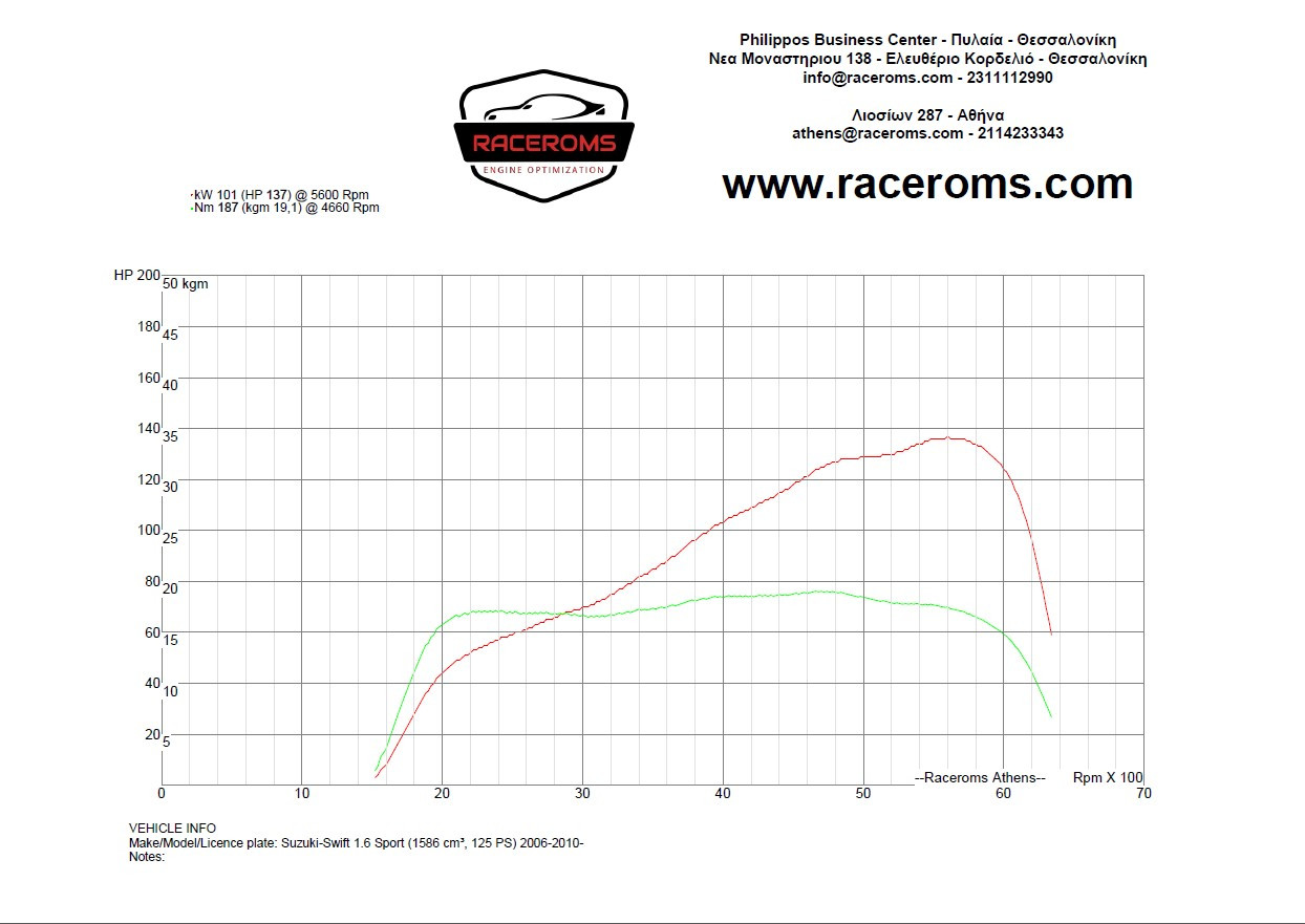 Dyno graph