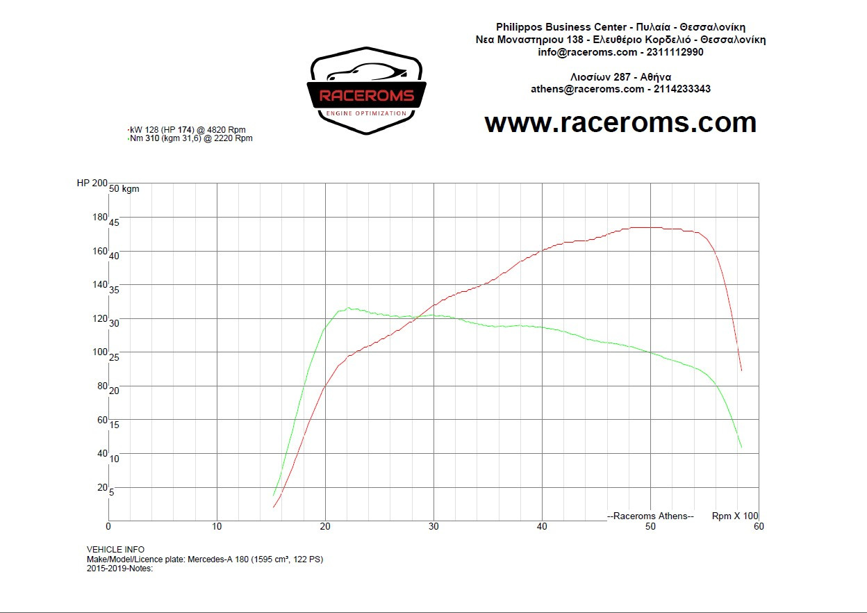 Dyno graph