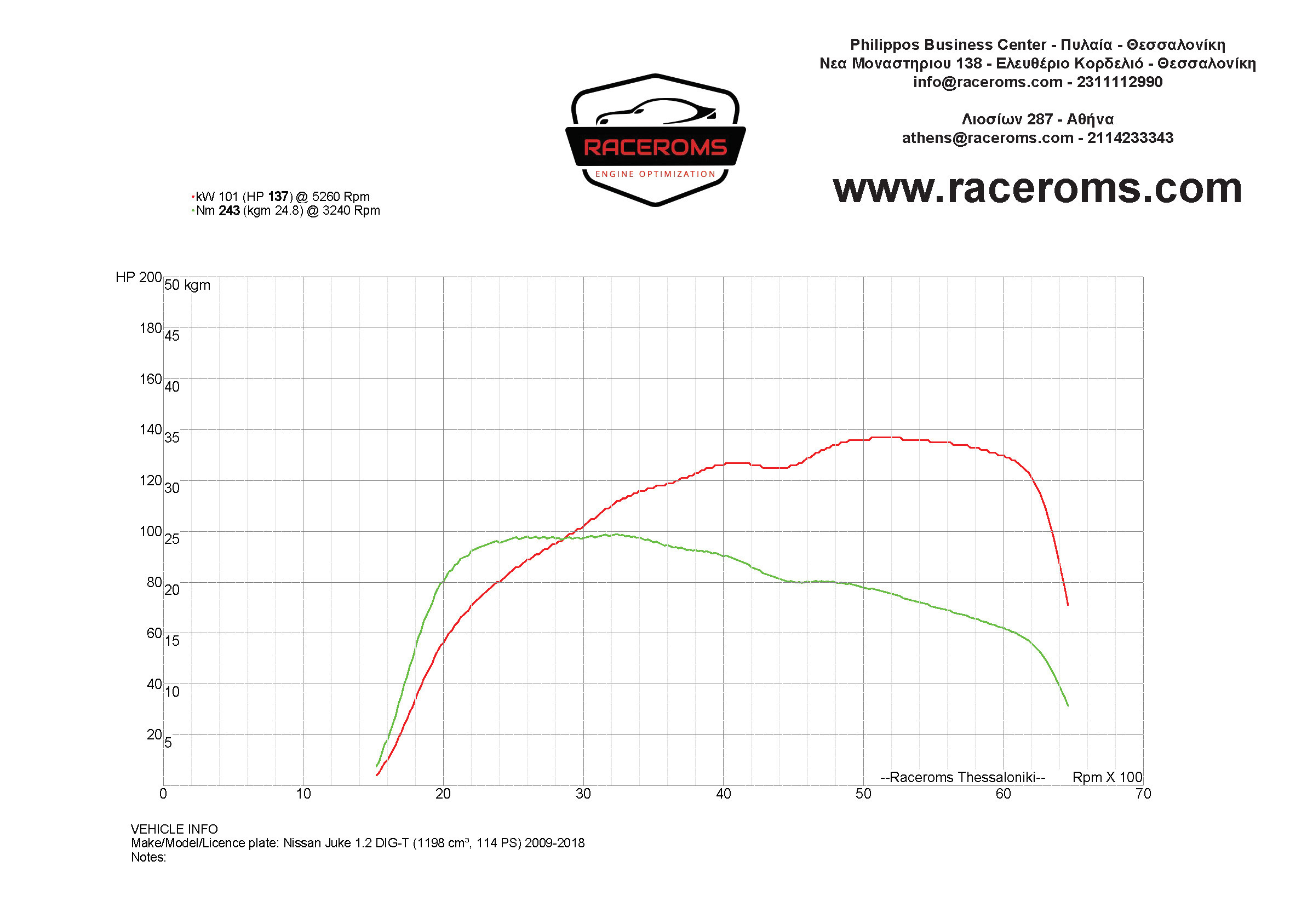 Dyno graph