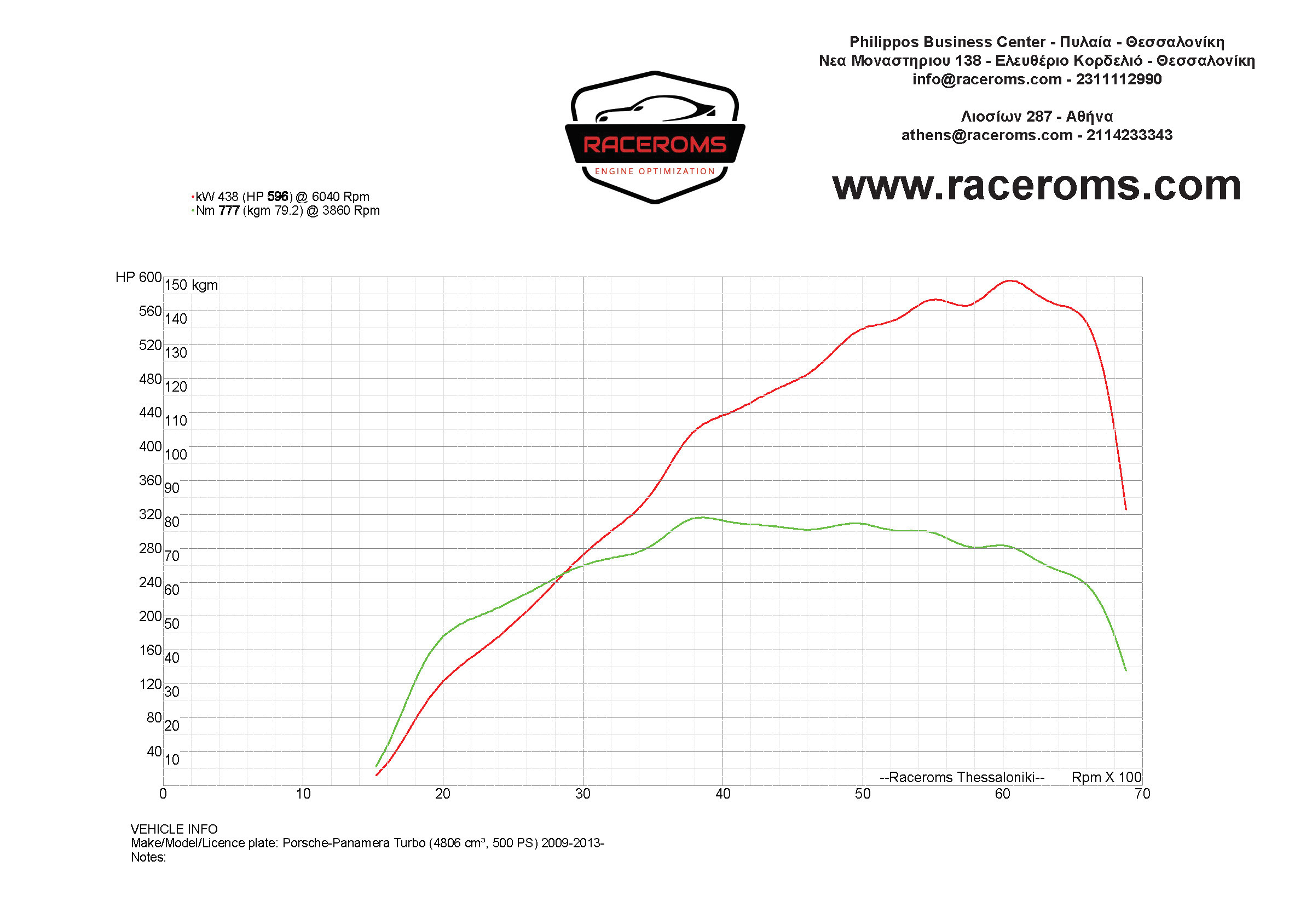 Dyno graph