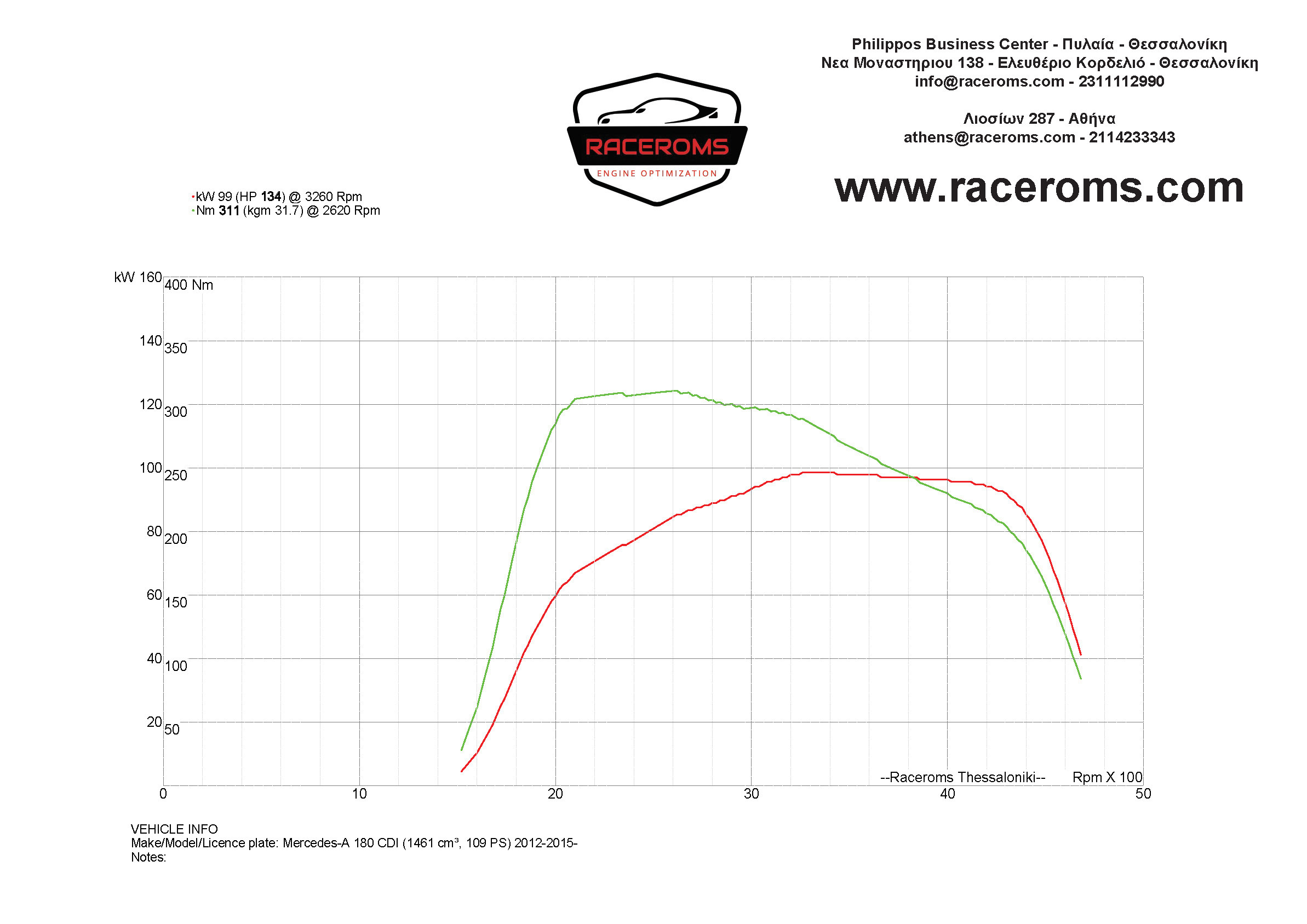 Dyno graph