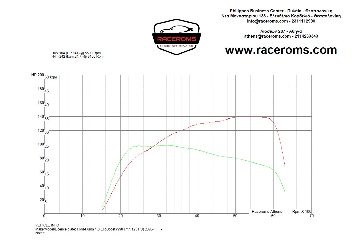 Dyno graph