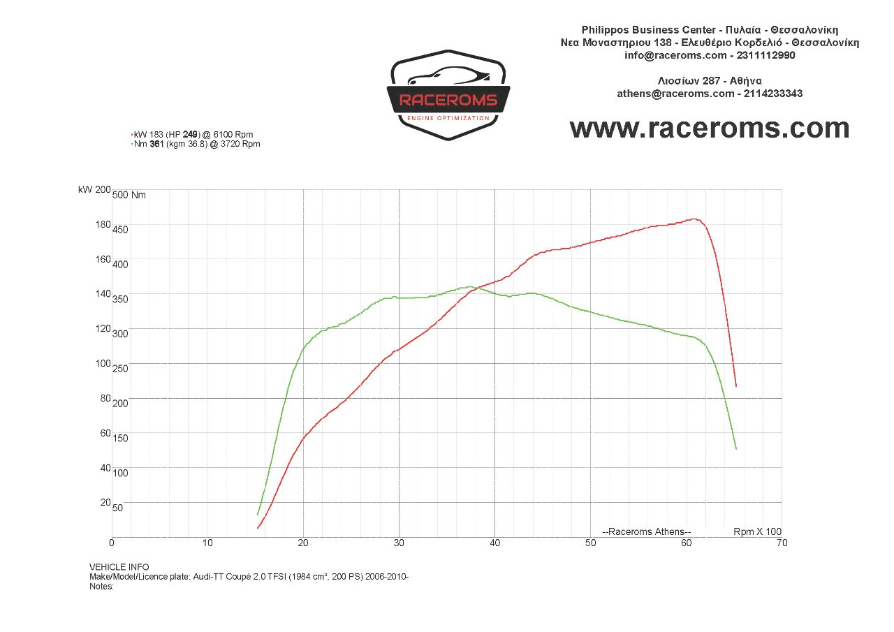 Dyno graph