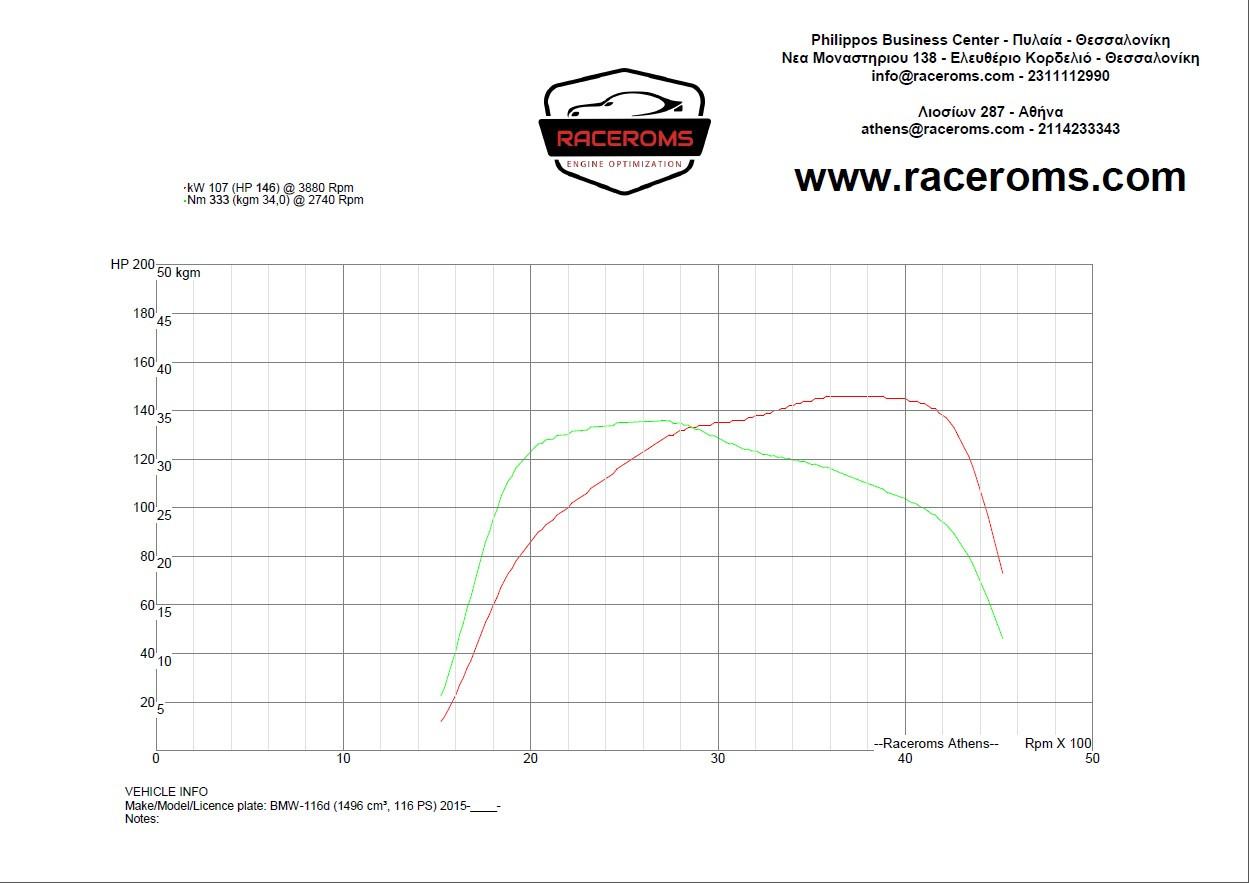 Dyno graph