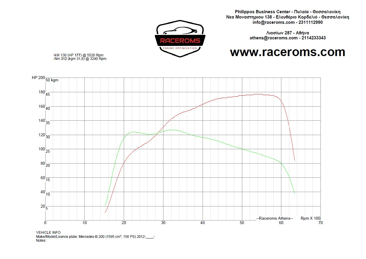 Dyno graph