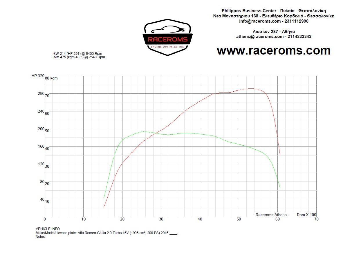 Dyno graph