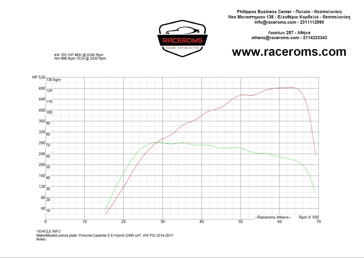 Dyno graph