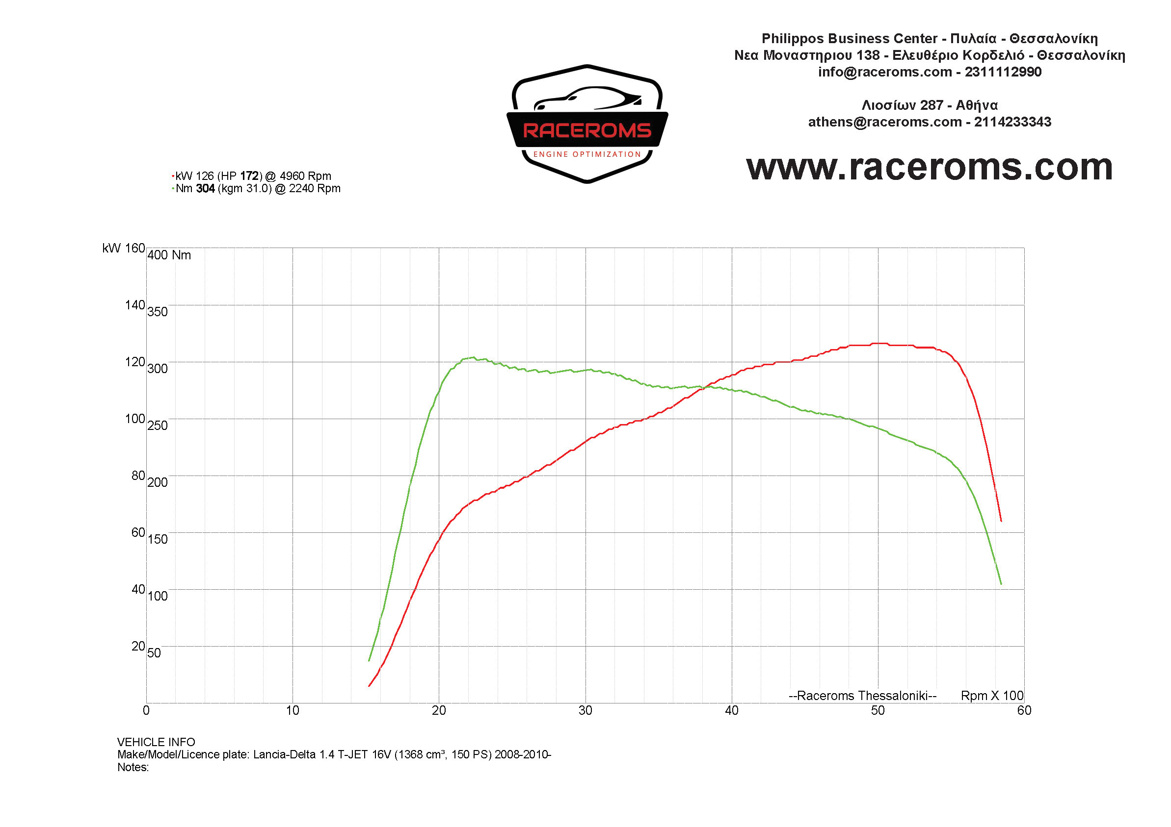 Dyno graph