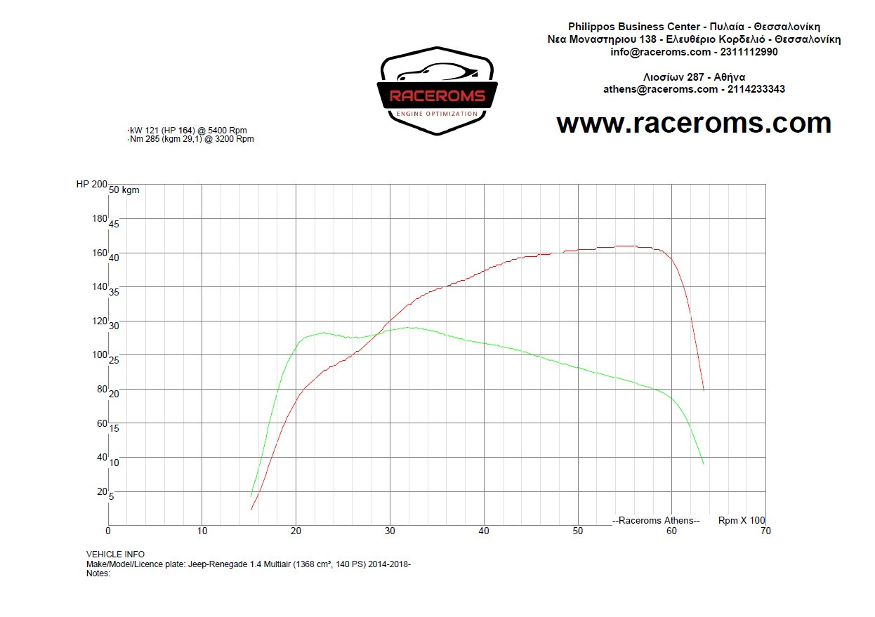 Dyno graph