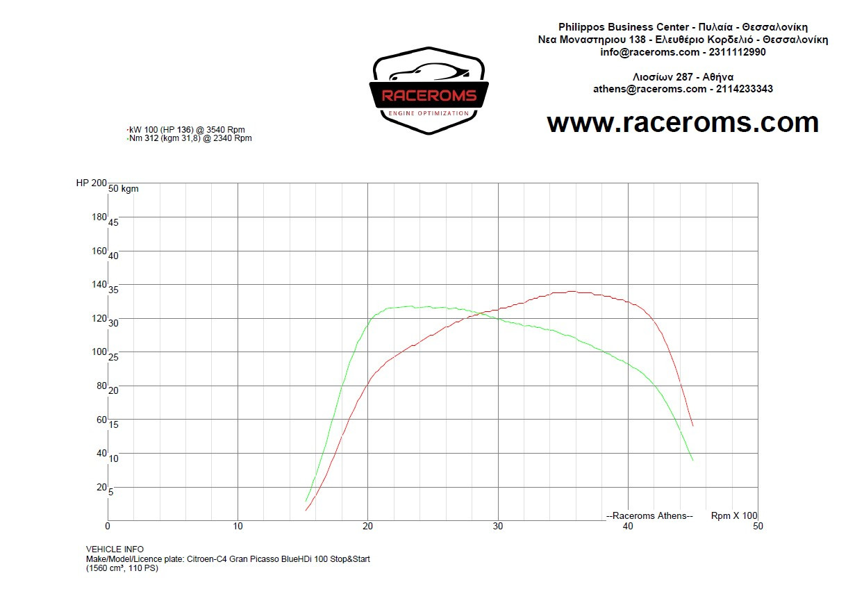Dyno graph