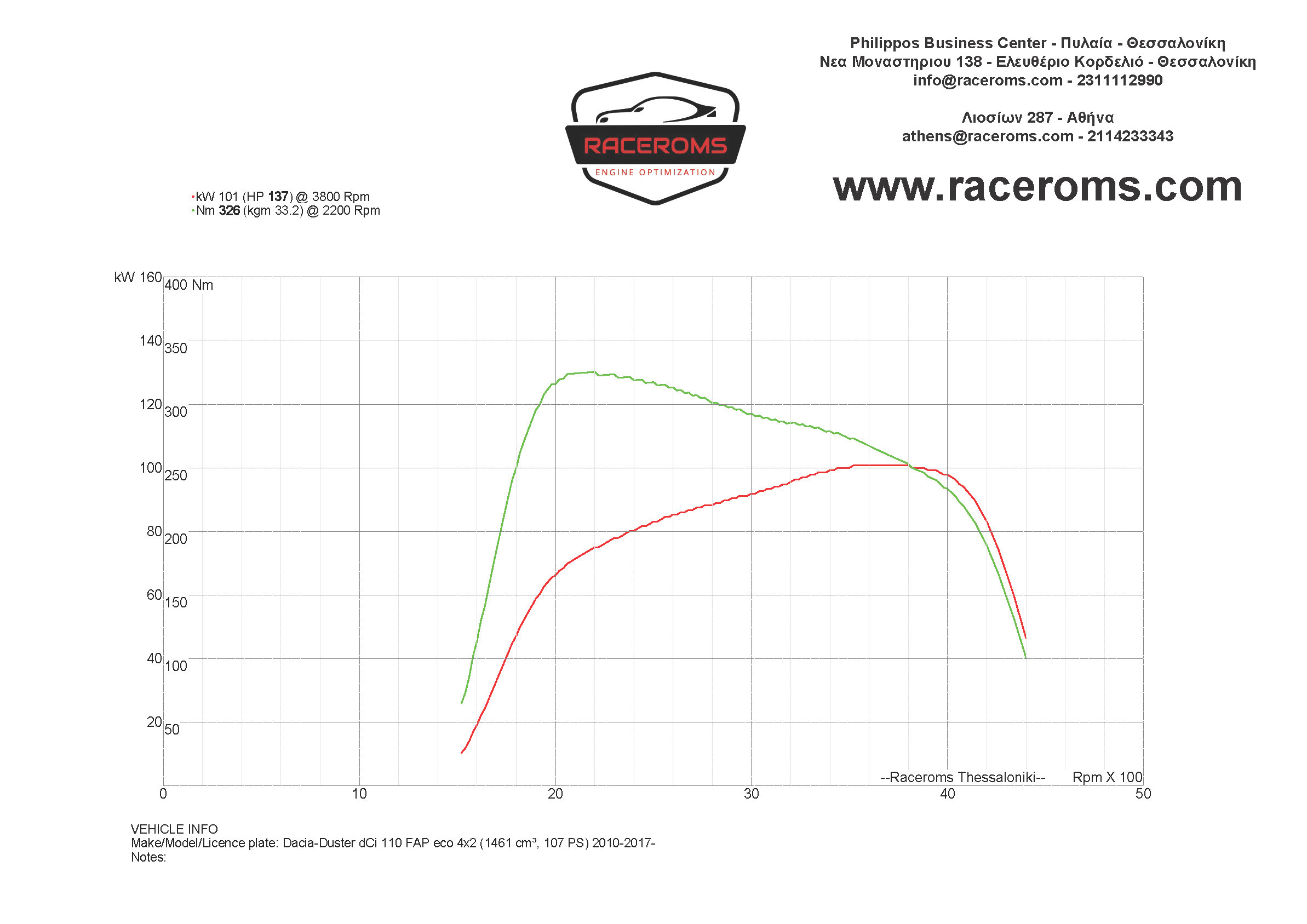 Dyno graph