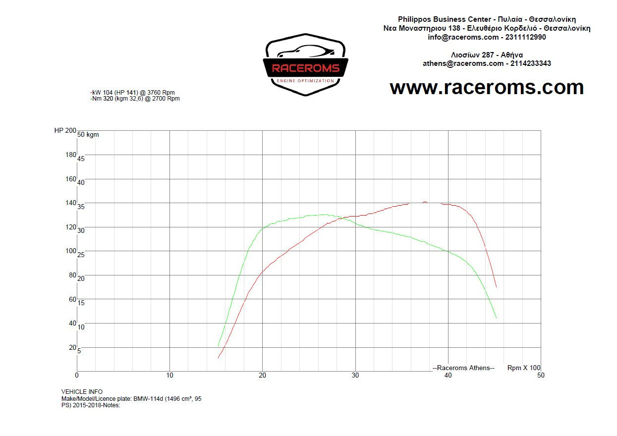 Dyno graph