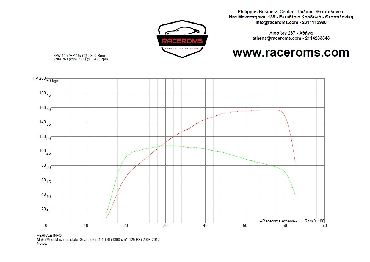 Dyno graph