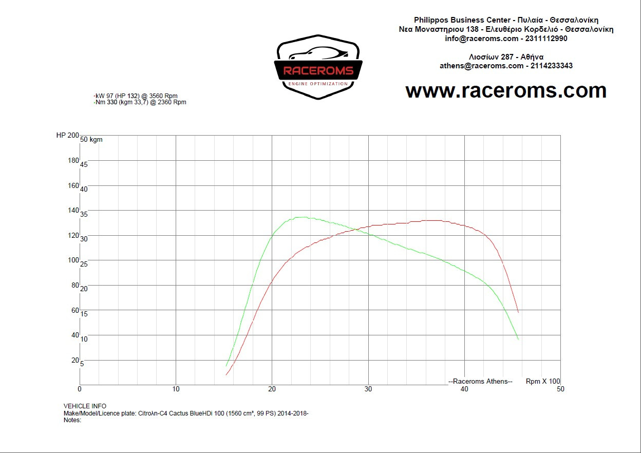Dyno graph