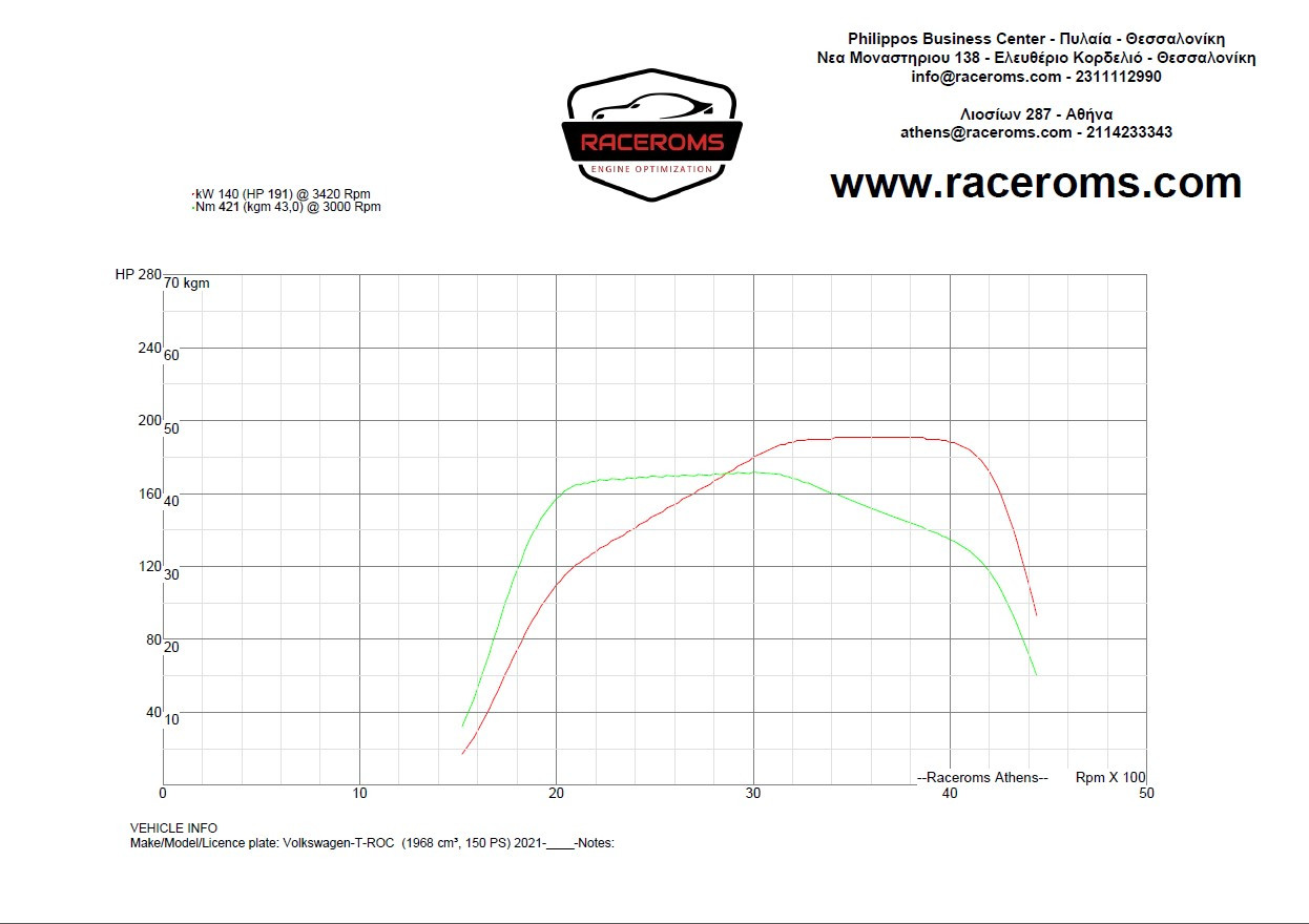 Dyno graph