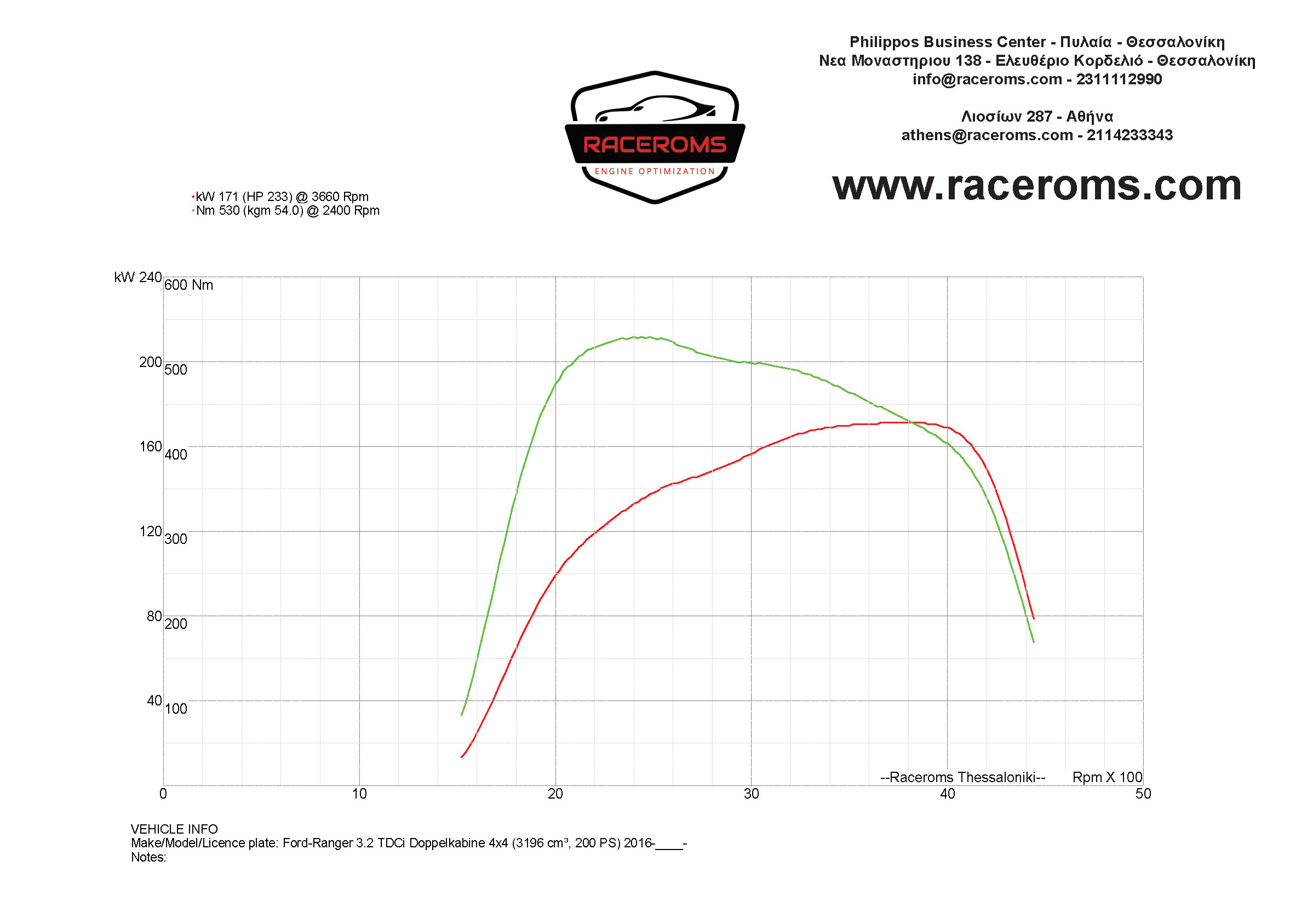 Dyno graph