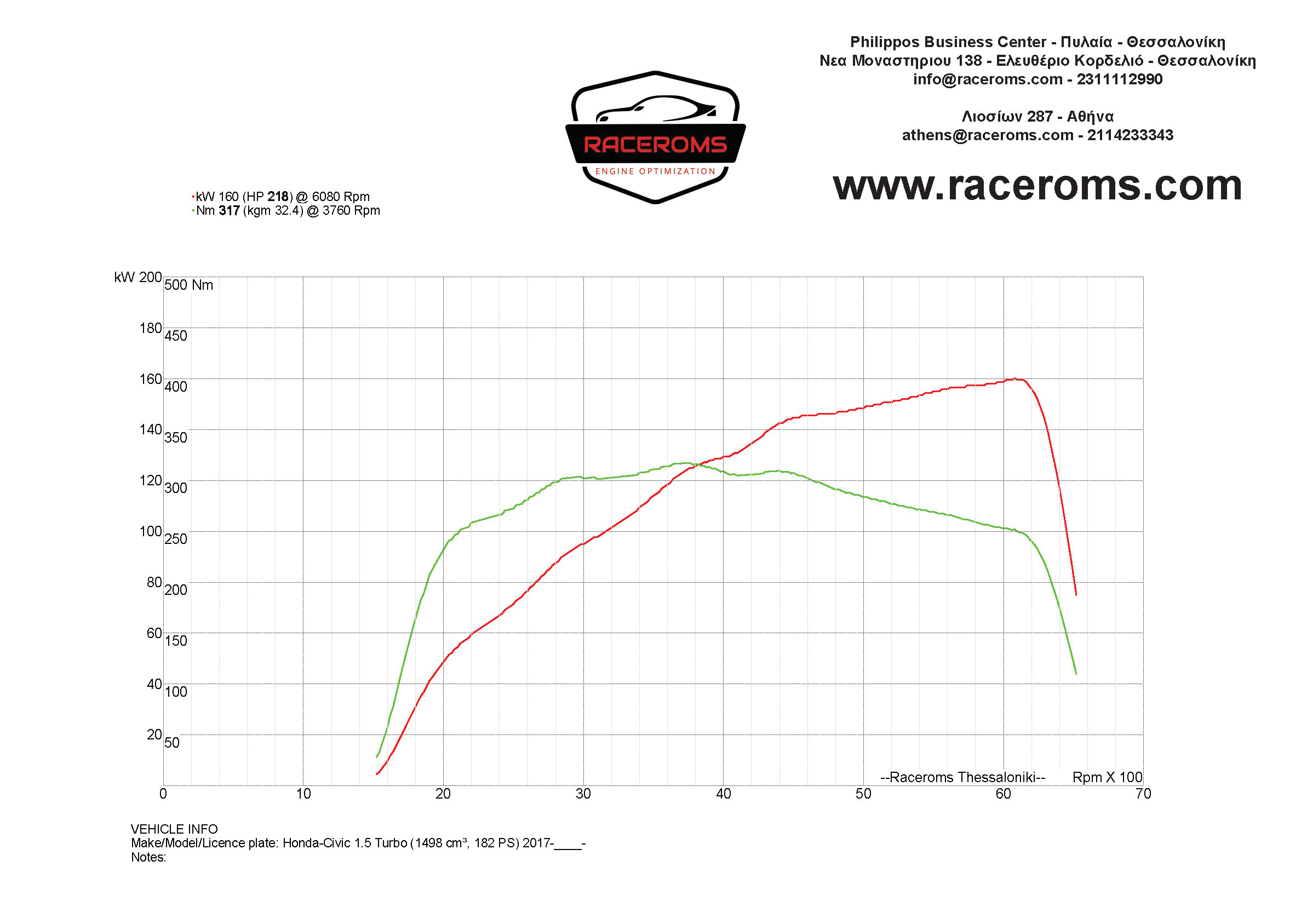 Dyno graph