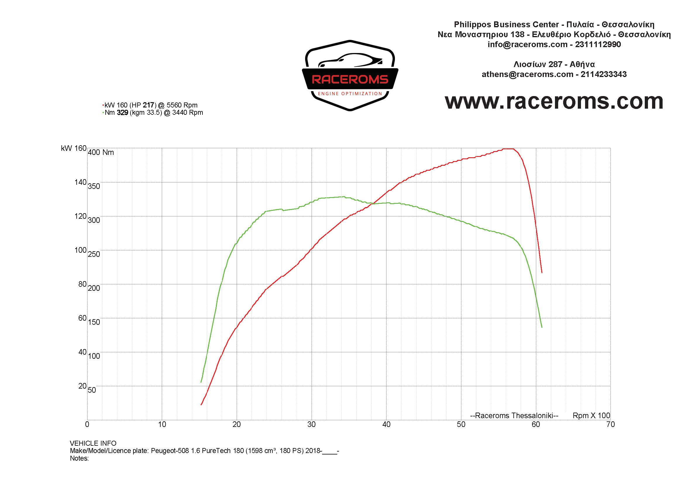 Dyno graph