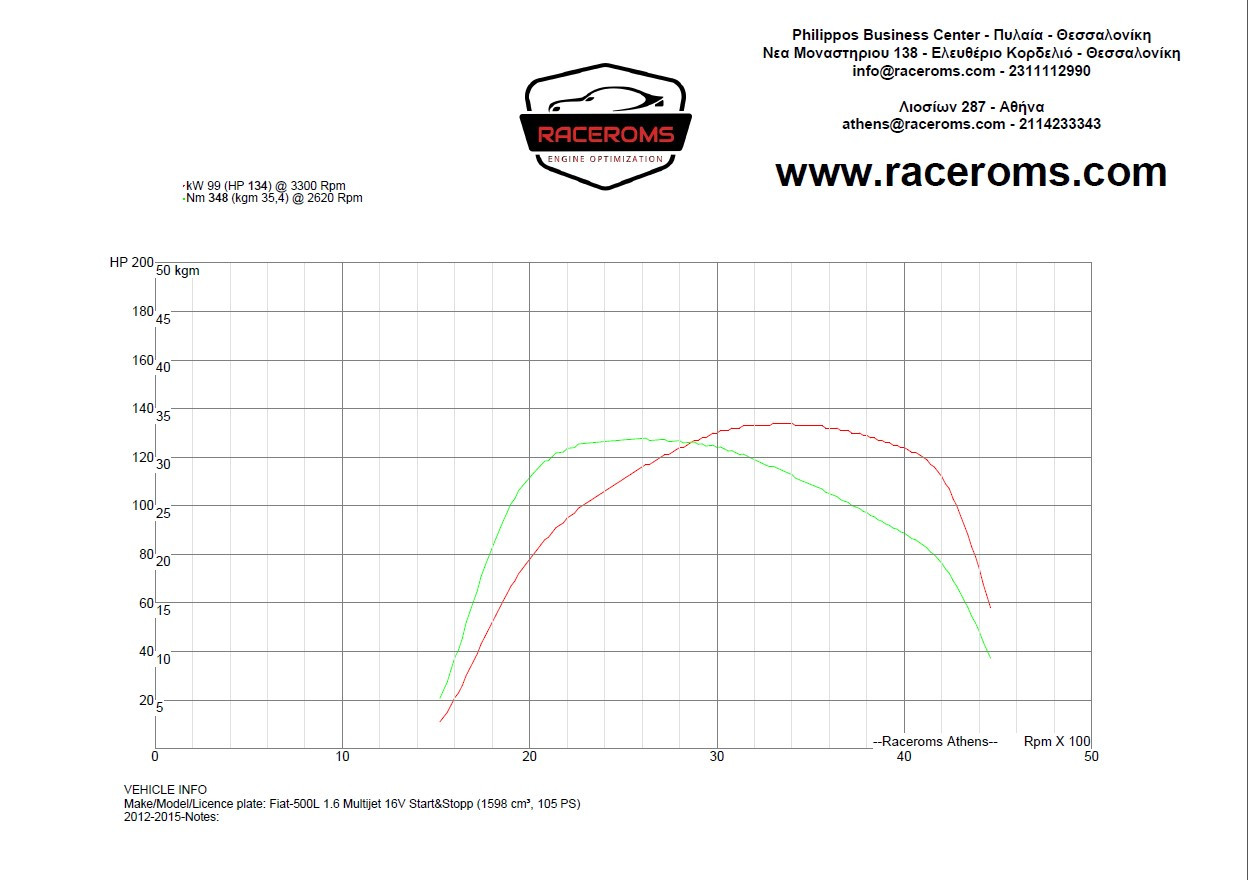 Dyno graph